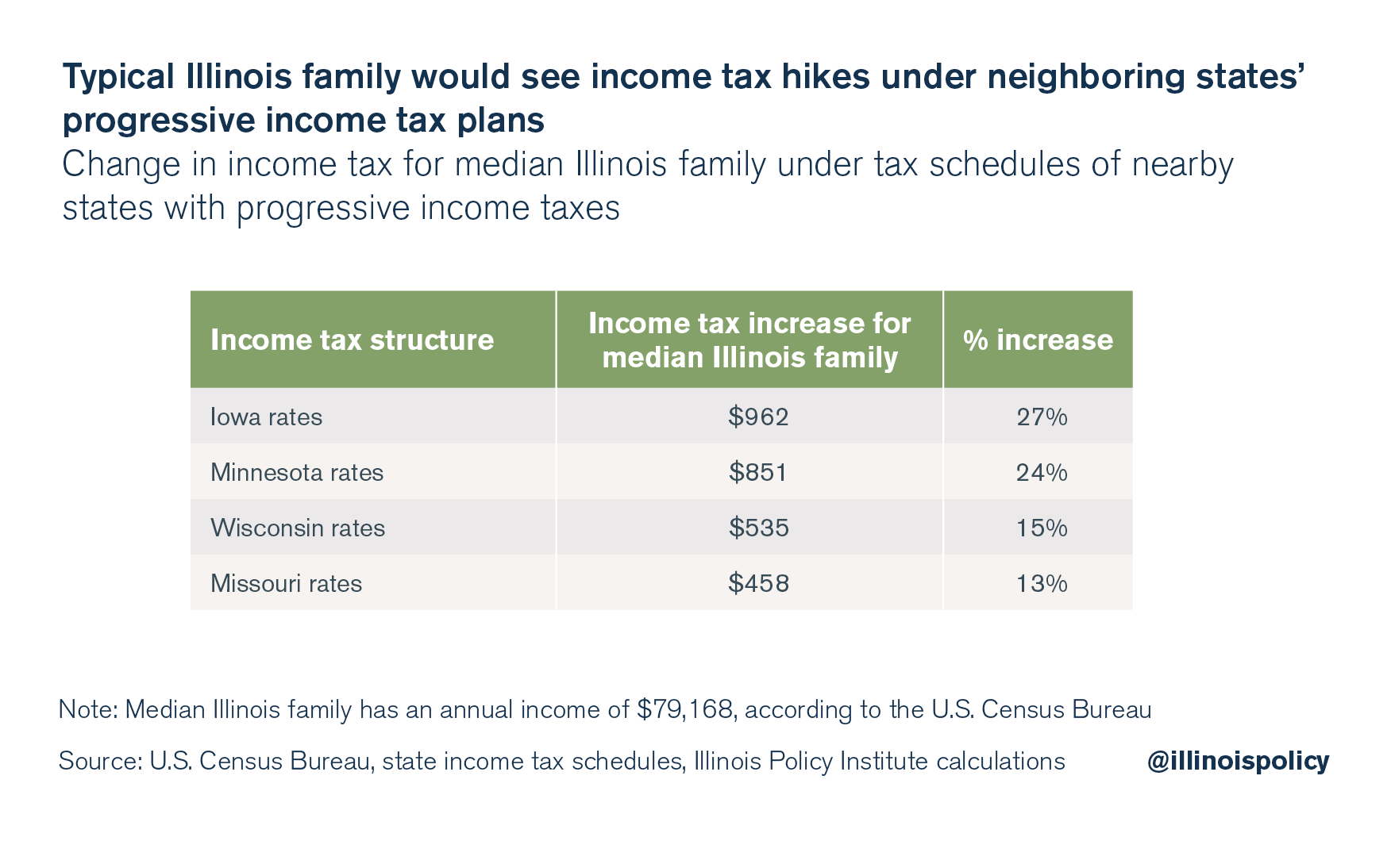 Typical Illinois family would see income tax hikes under neighboring states' progressive income tax plans