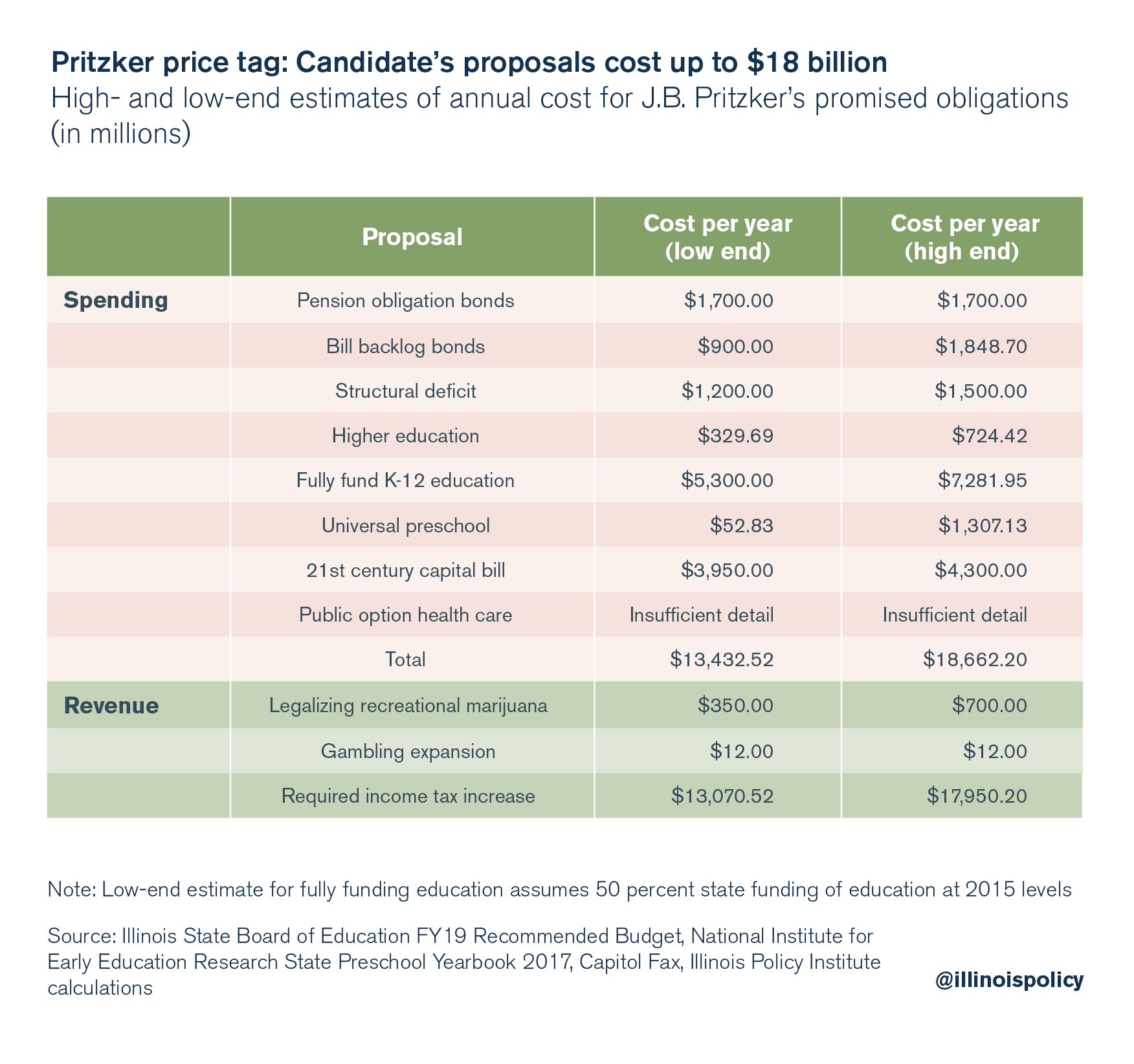 Pritzker price tag: Candidate's proposals cost up to $18 billion