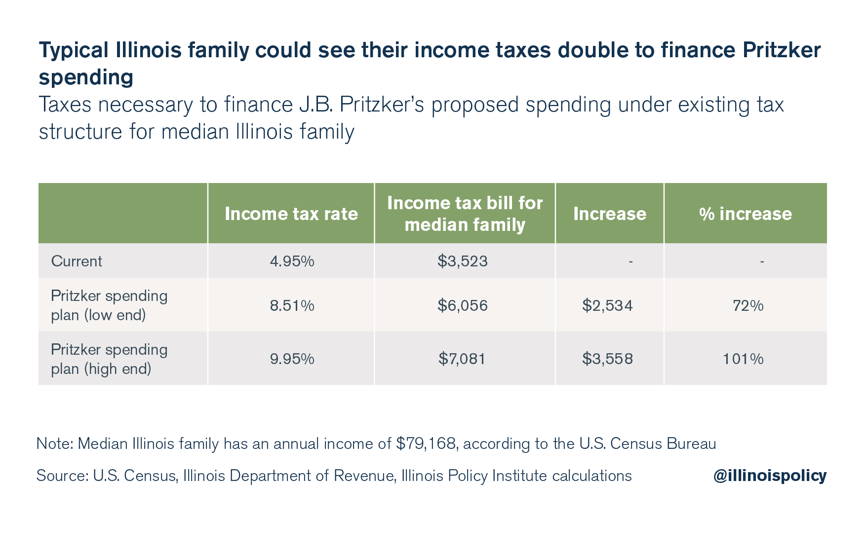 Typical Illinois family could see their income taxes double to finance Pritzker spending