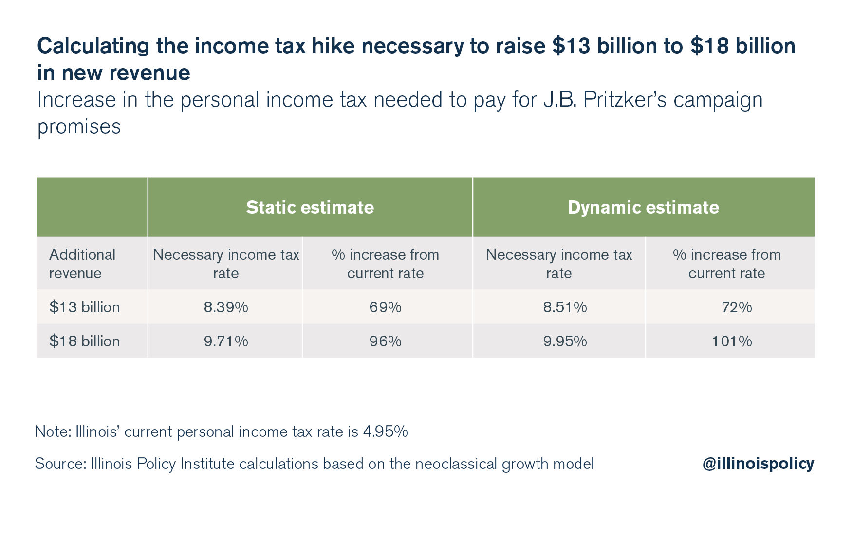 Calculating the income tax hike necessary to raise $13 billion to $18 billion in new revenue