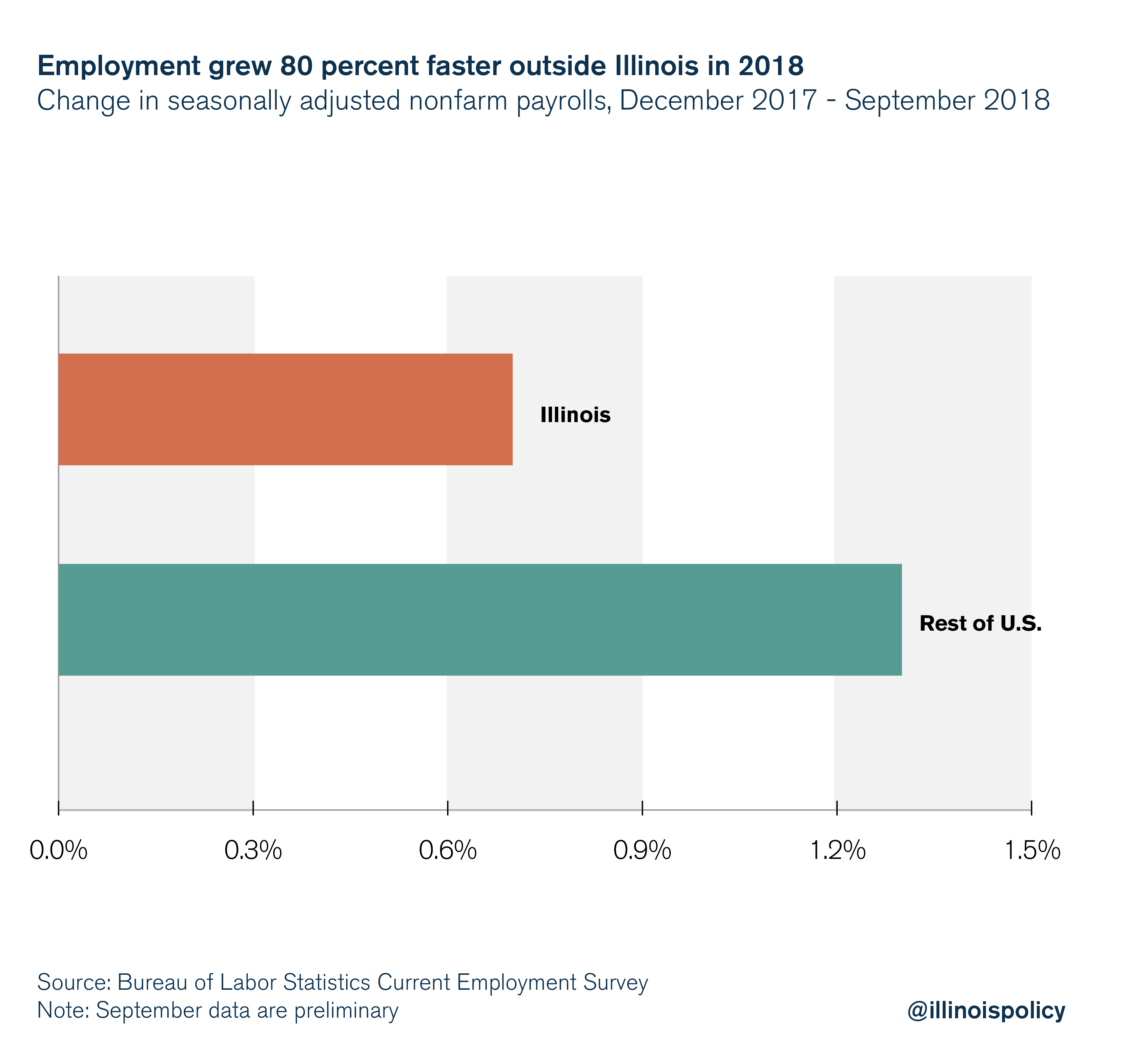 Employment grew 80 percent faster outside Illinois in 2018