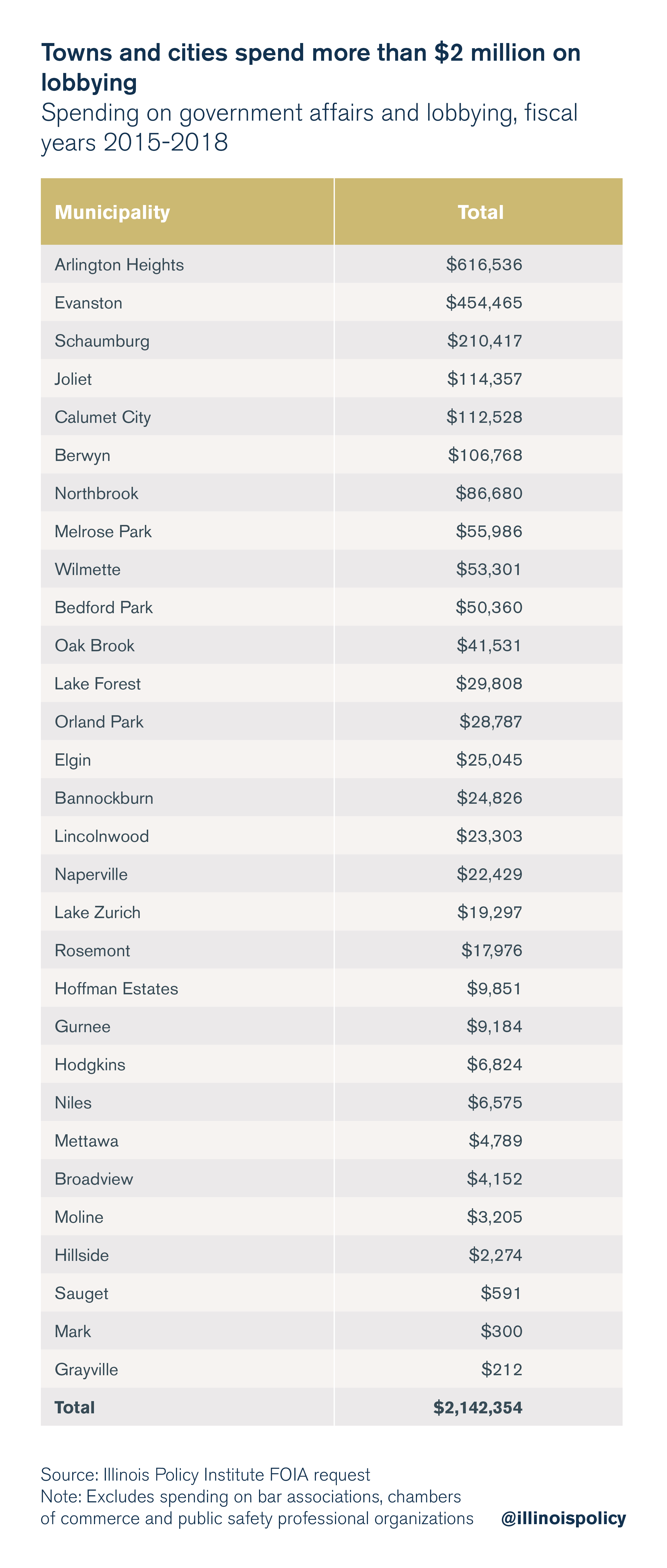 Towns and cities spend more than $2 million on lobbying