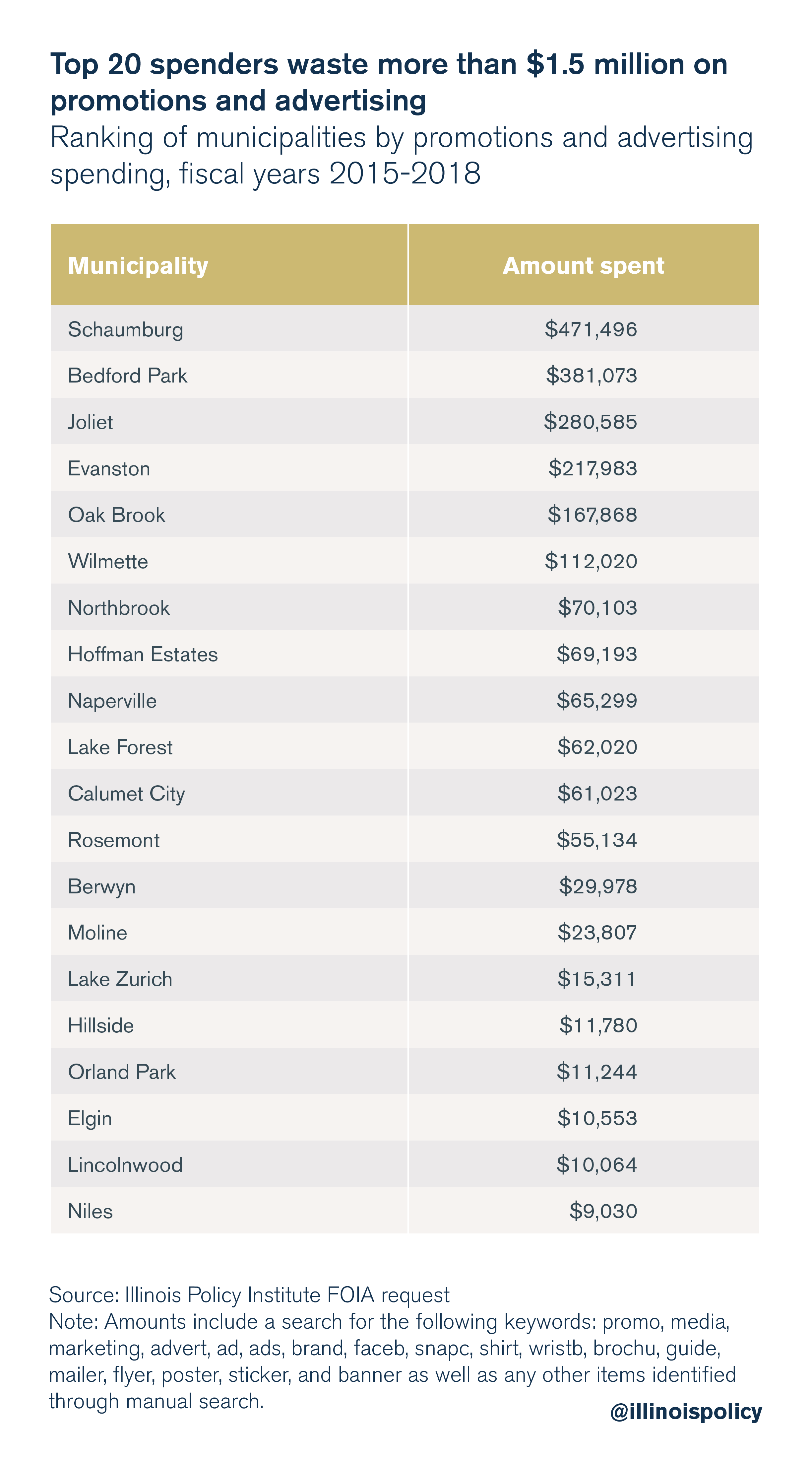 Top 20 spenders waste more than $1.5 million on promotions and advertising