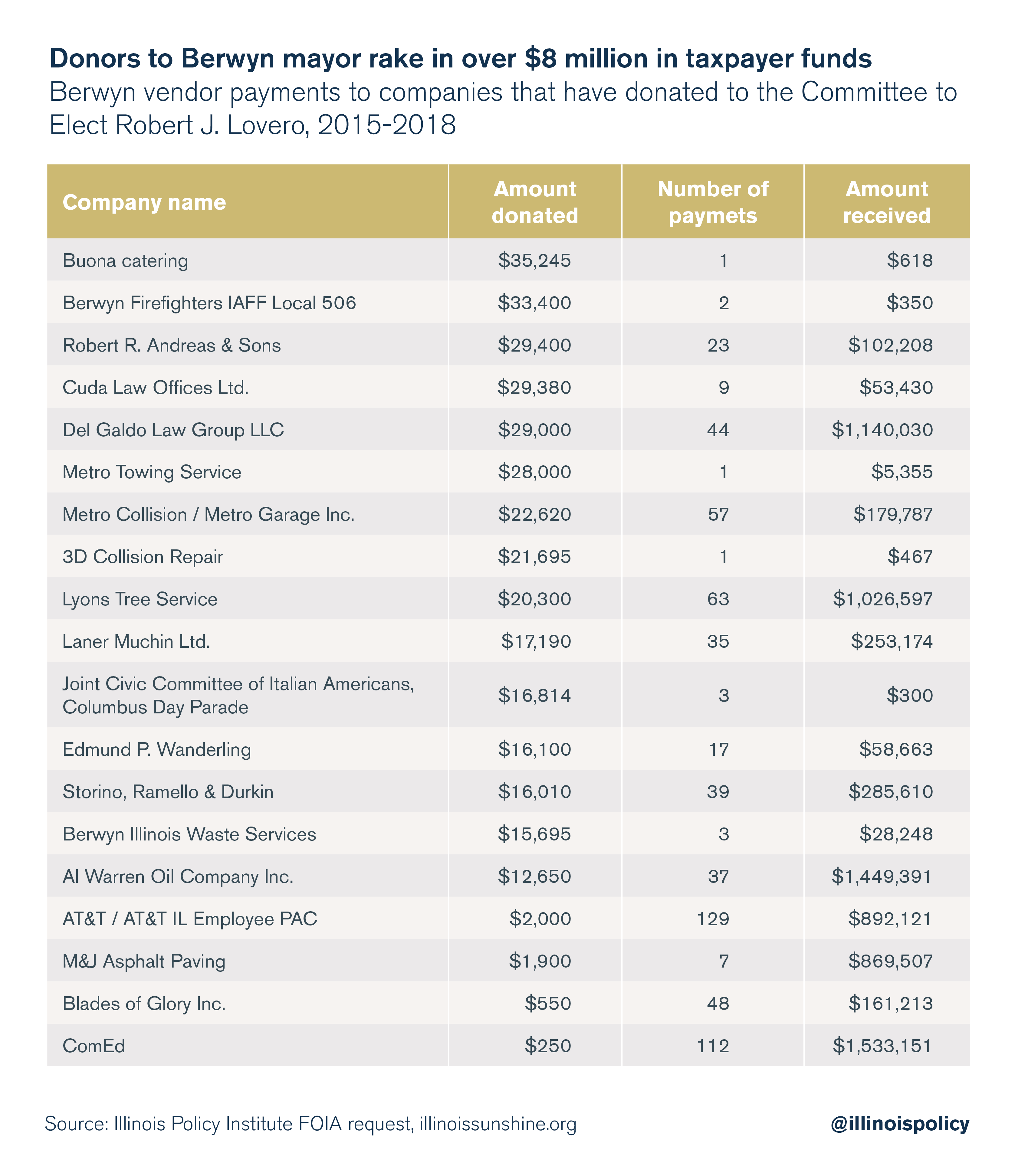 Donors to Berwyn mayor rake in over $8 million in taxpayer funds