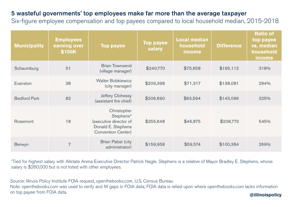 Waste Watch: Nearly $100M of waste in Illinois state and local government