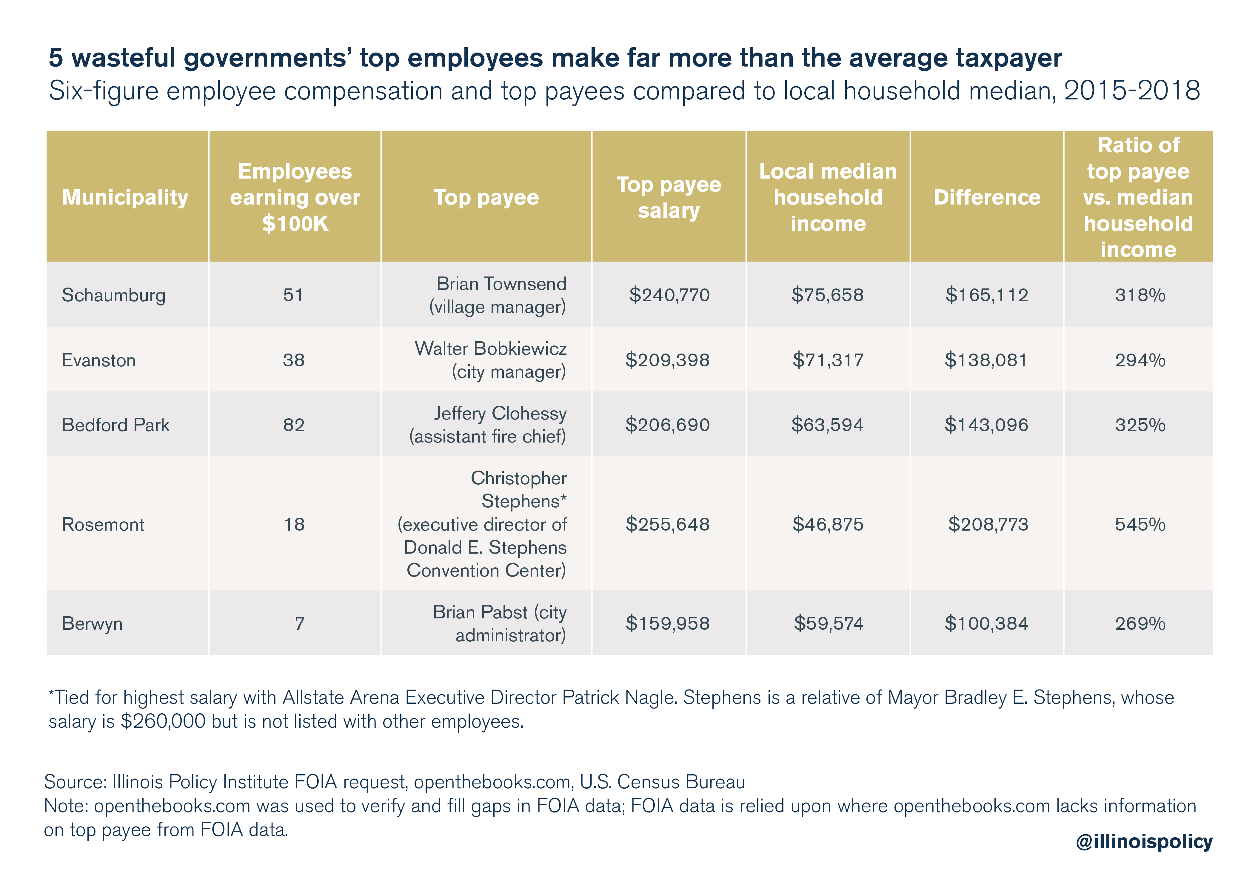 5 wasteful governments' top employees make more than the average taxpayer