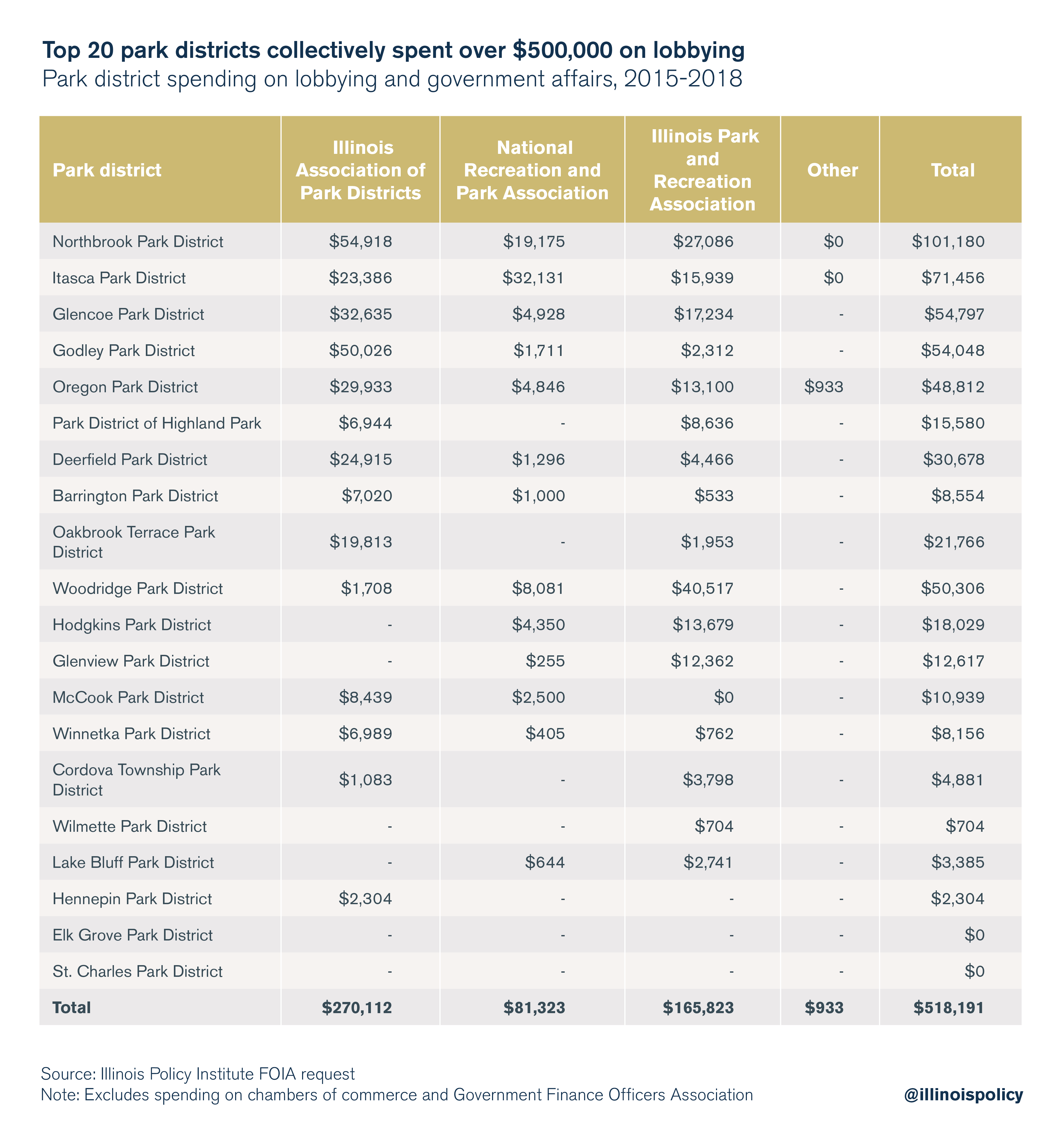 Top 20 park districts collectively spent over $500,000 on lobbying