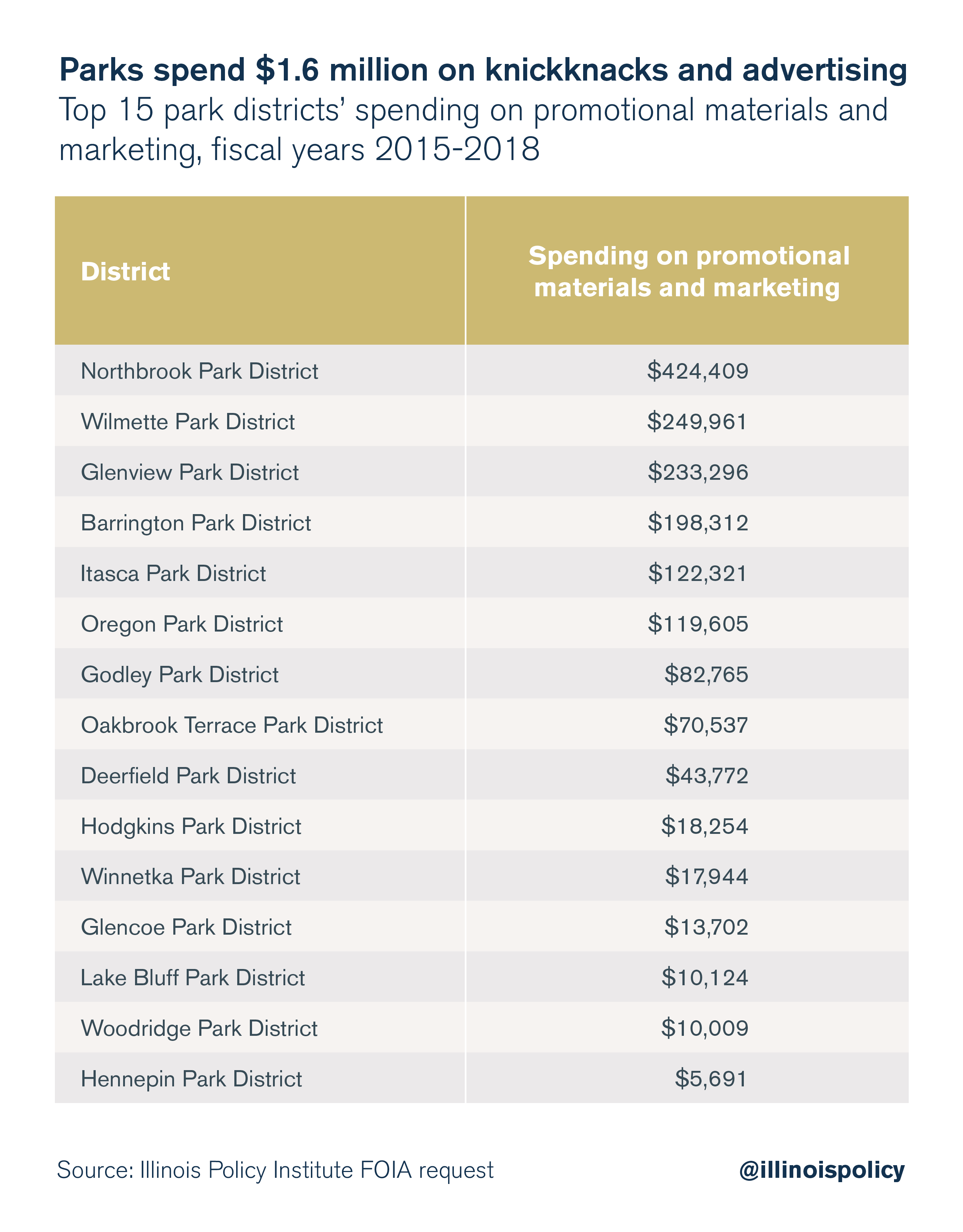 Parks spend $1.6 million on knickknacks and advertising