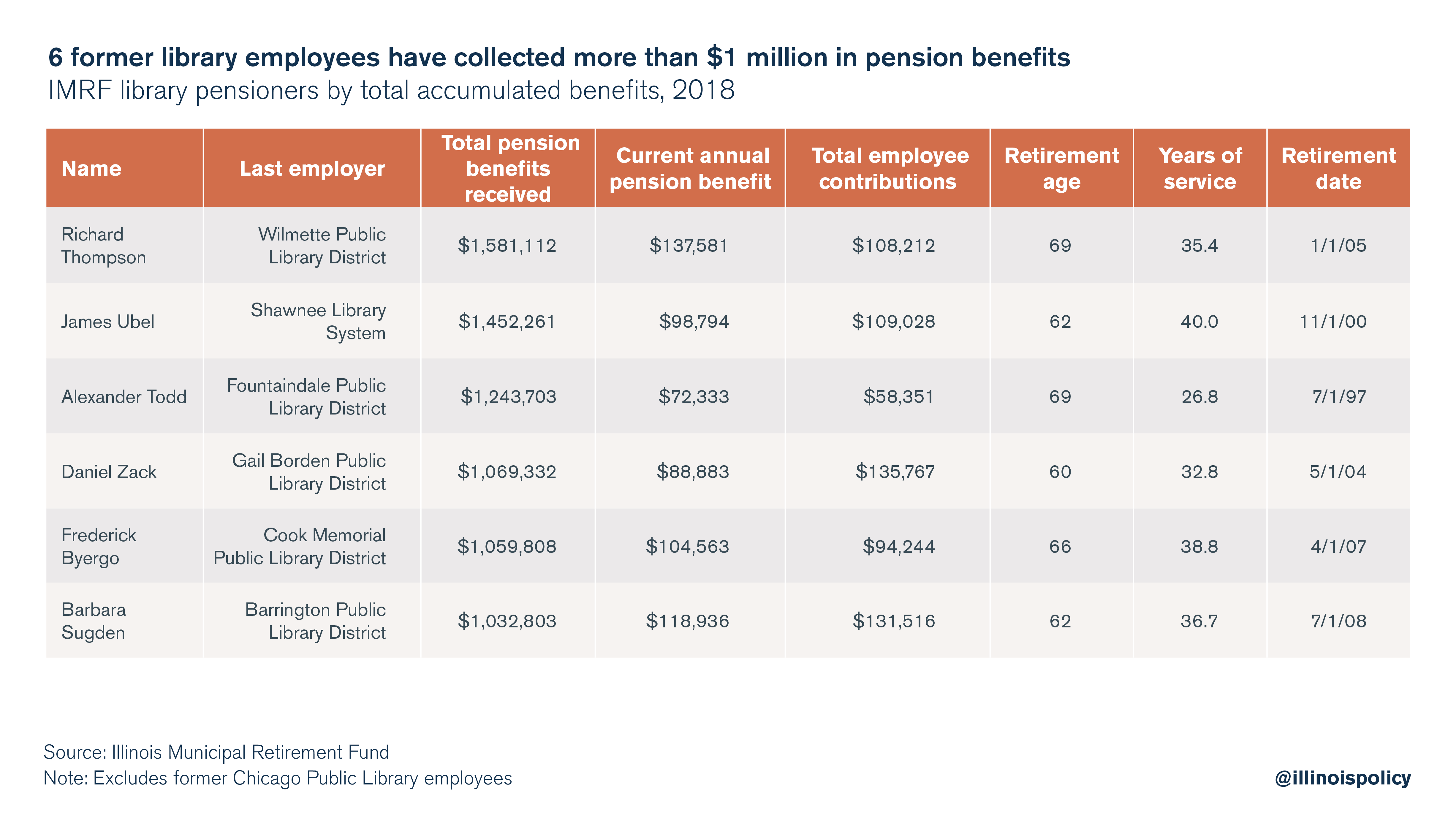 6 former library employees have collected more than $1 million in pension benefits