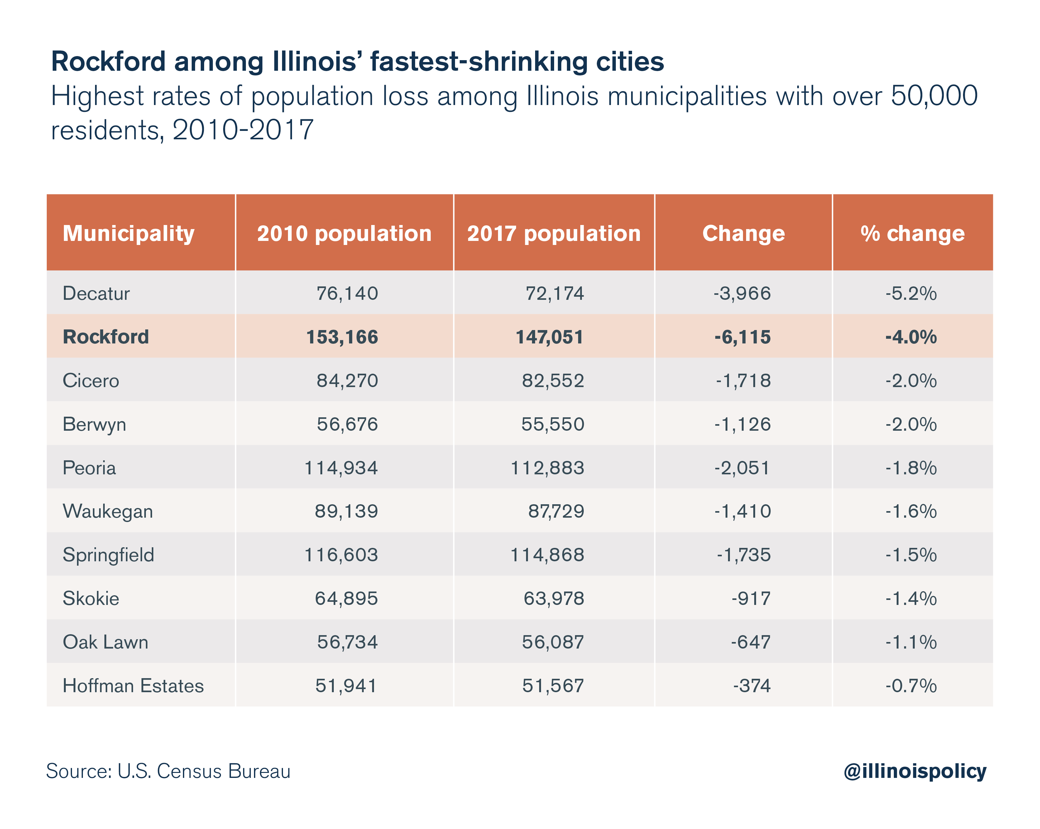 Rockford among Illinois' fastest-shrinking cities