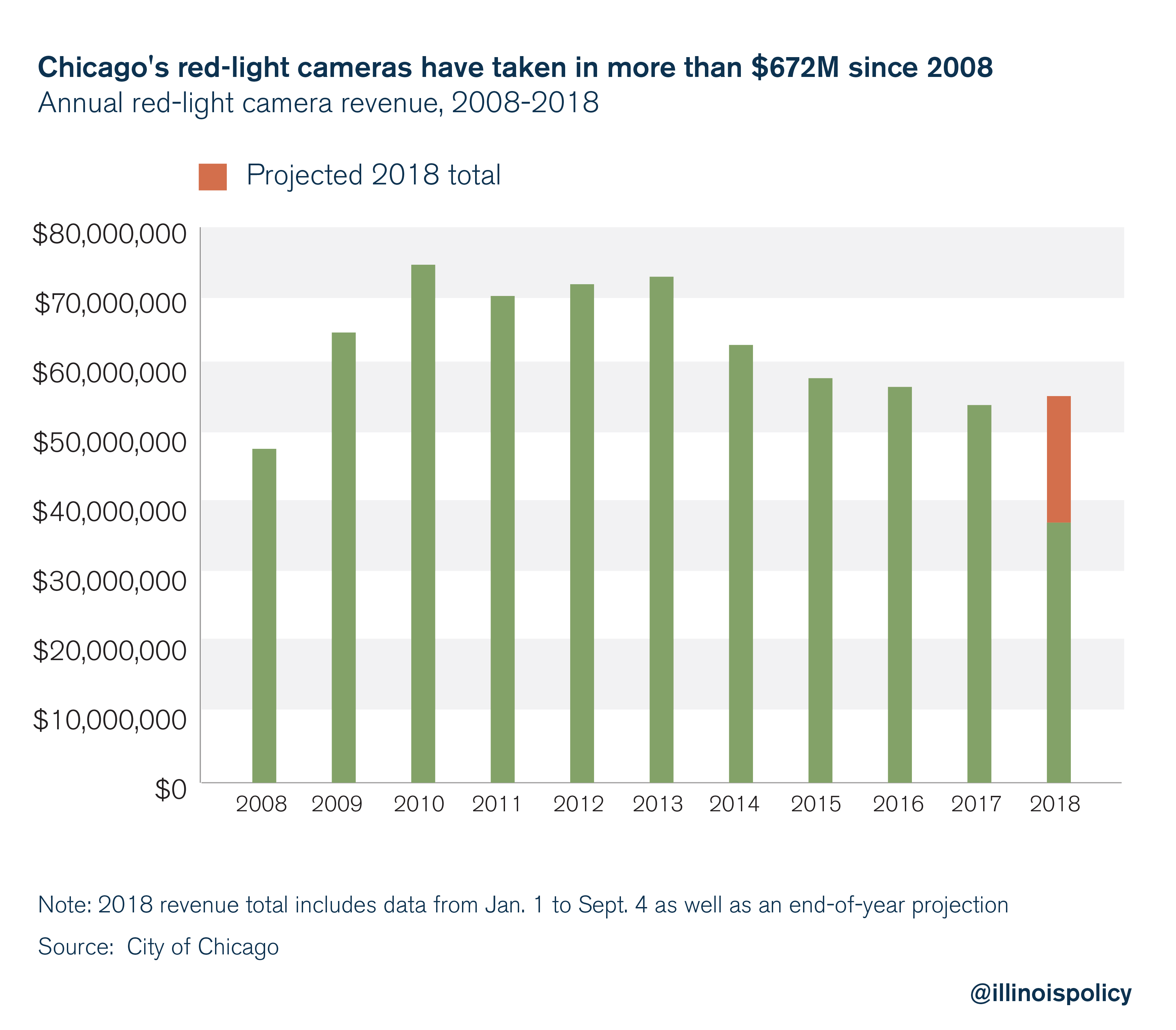 Chicago's red-light cameras have taken in more than $672M since 2008