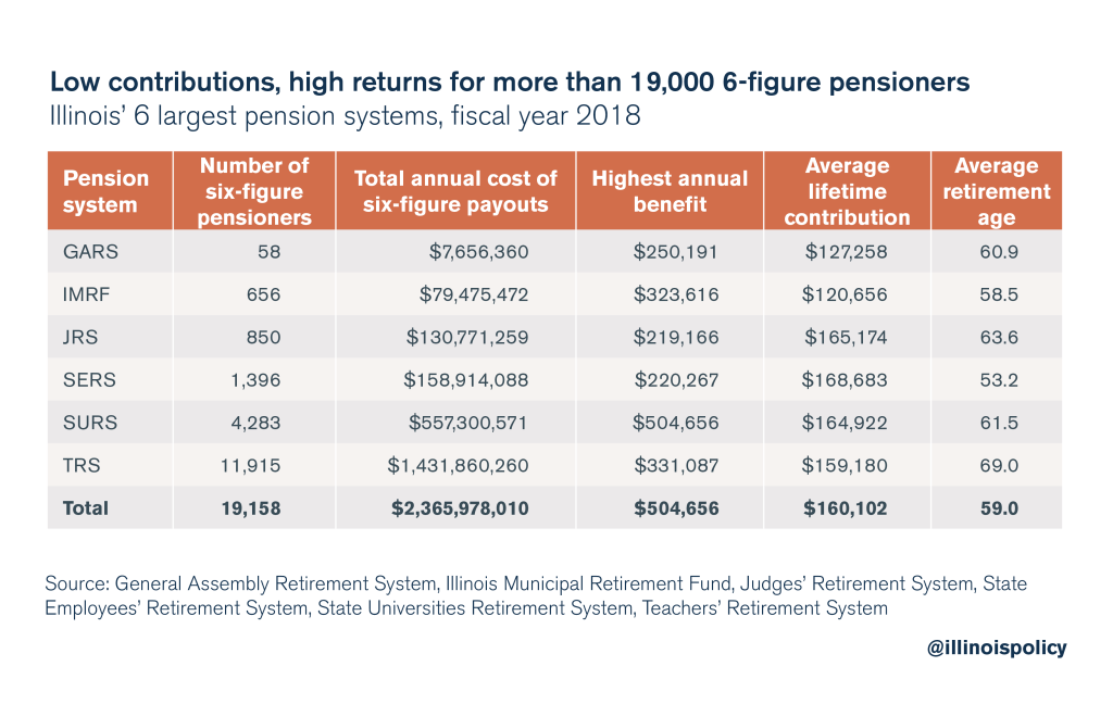 More than 19 000 illinois government retirees receive pensions over 100k