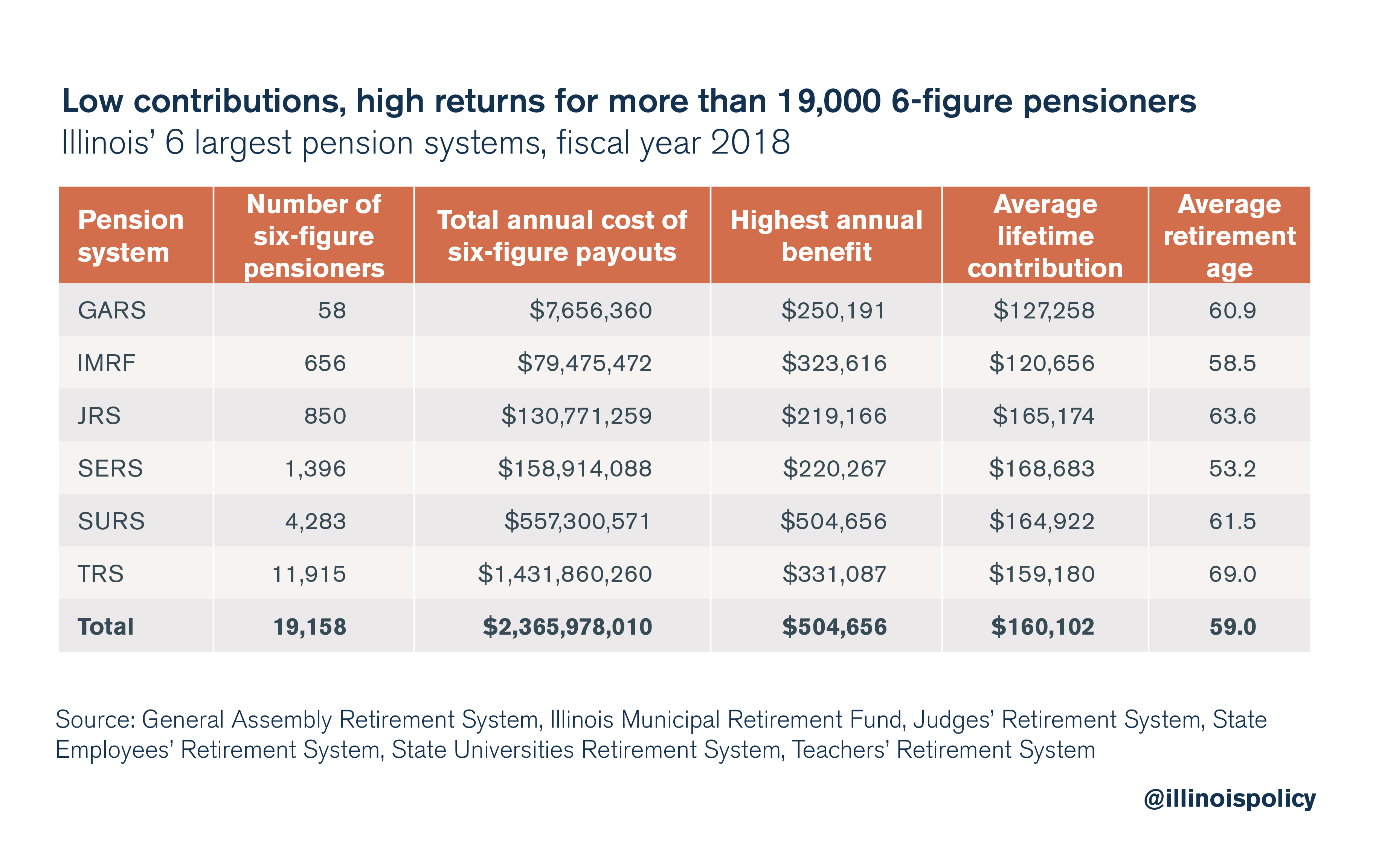 Low contributions, high returns for for more than 19,000 6-figure pensioners