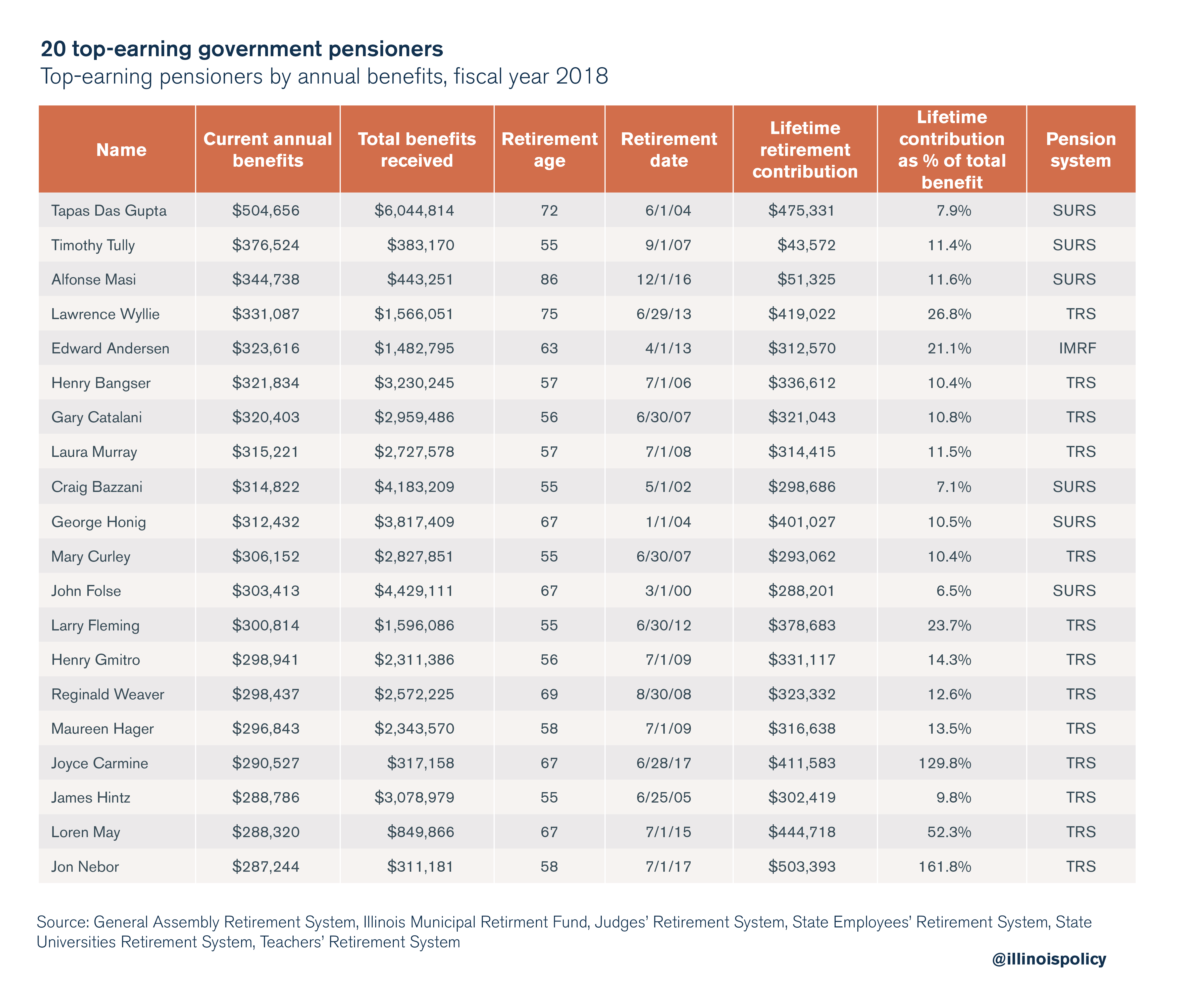 20 top-earning government pensioners