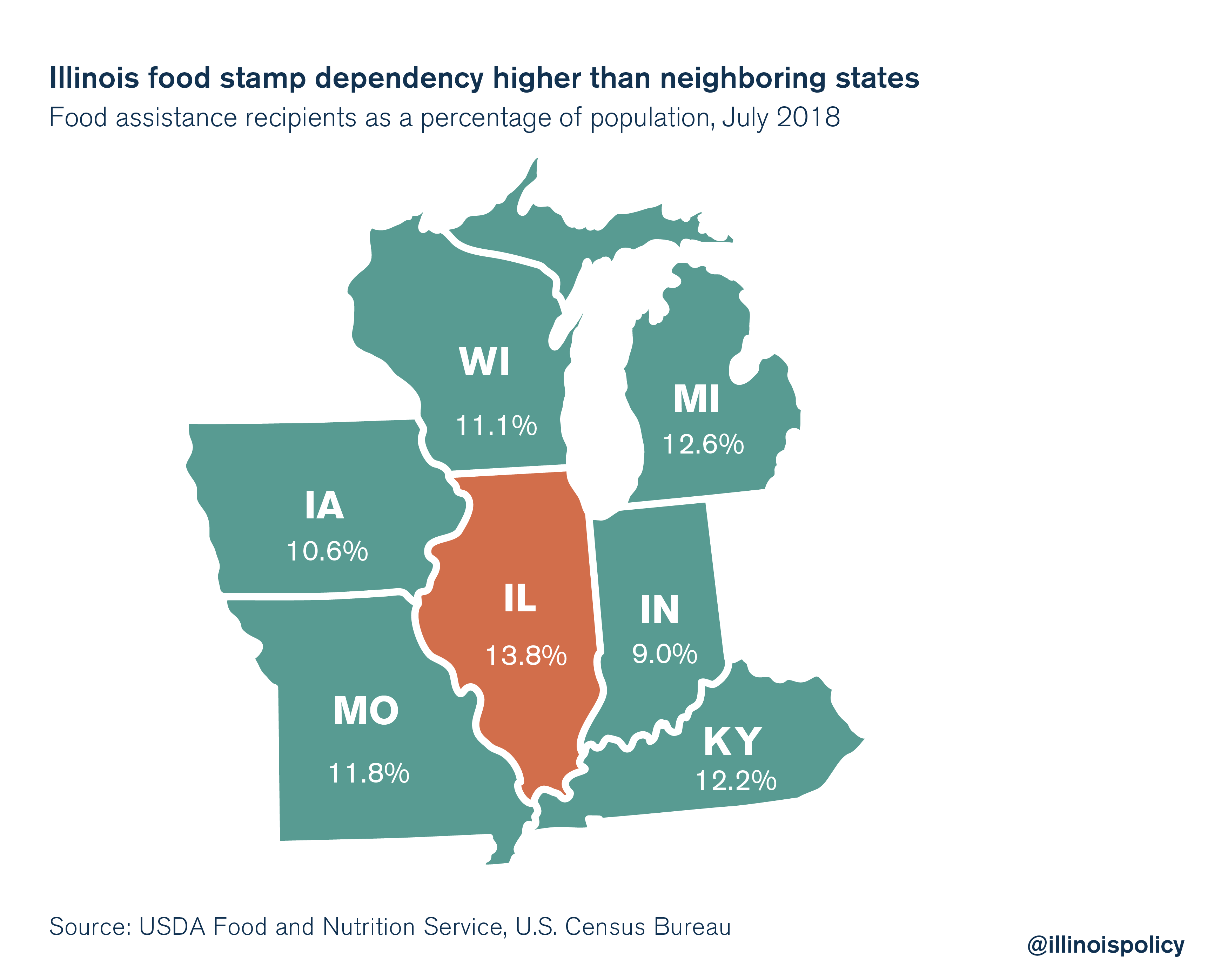Illinois food stamp dependence higher than neighboring states