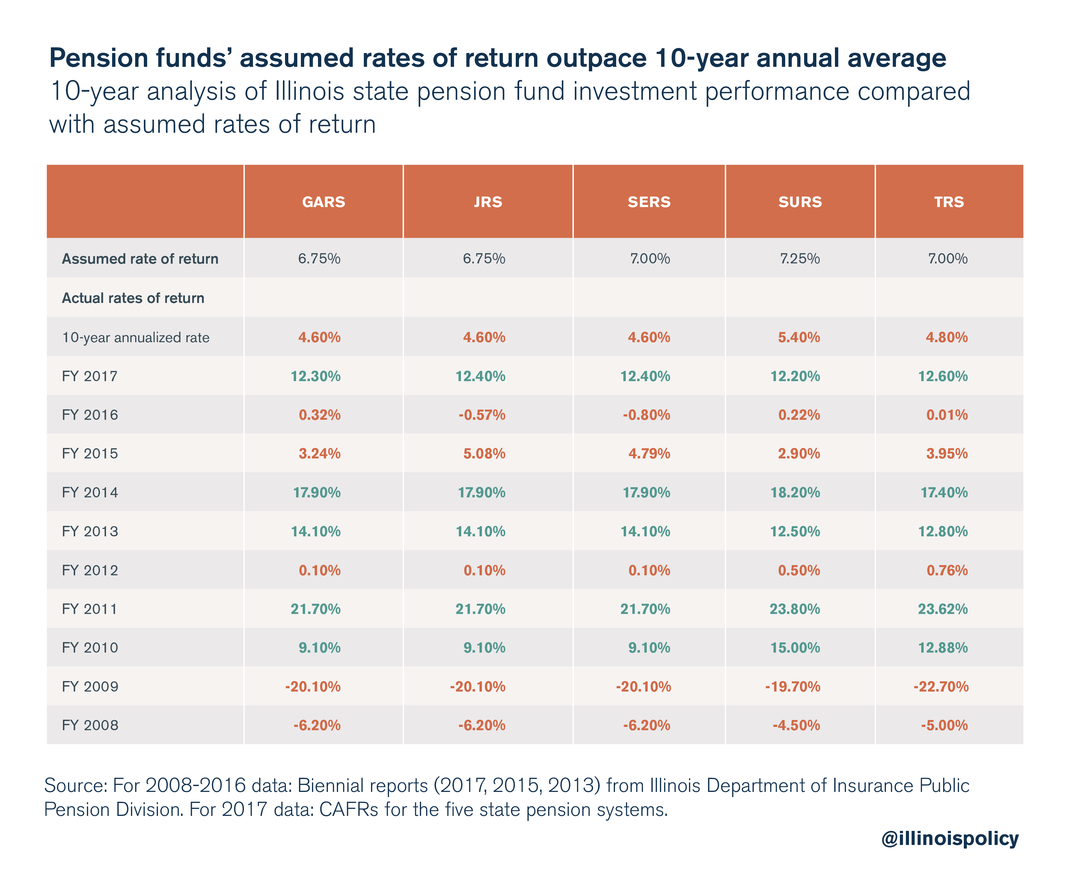 Pension funds' assumed rates of return outpace 10-year annual average