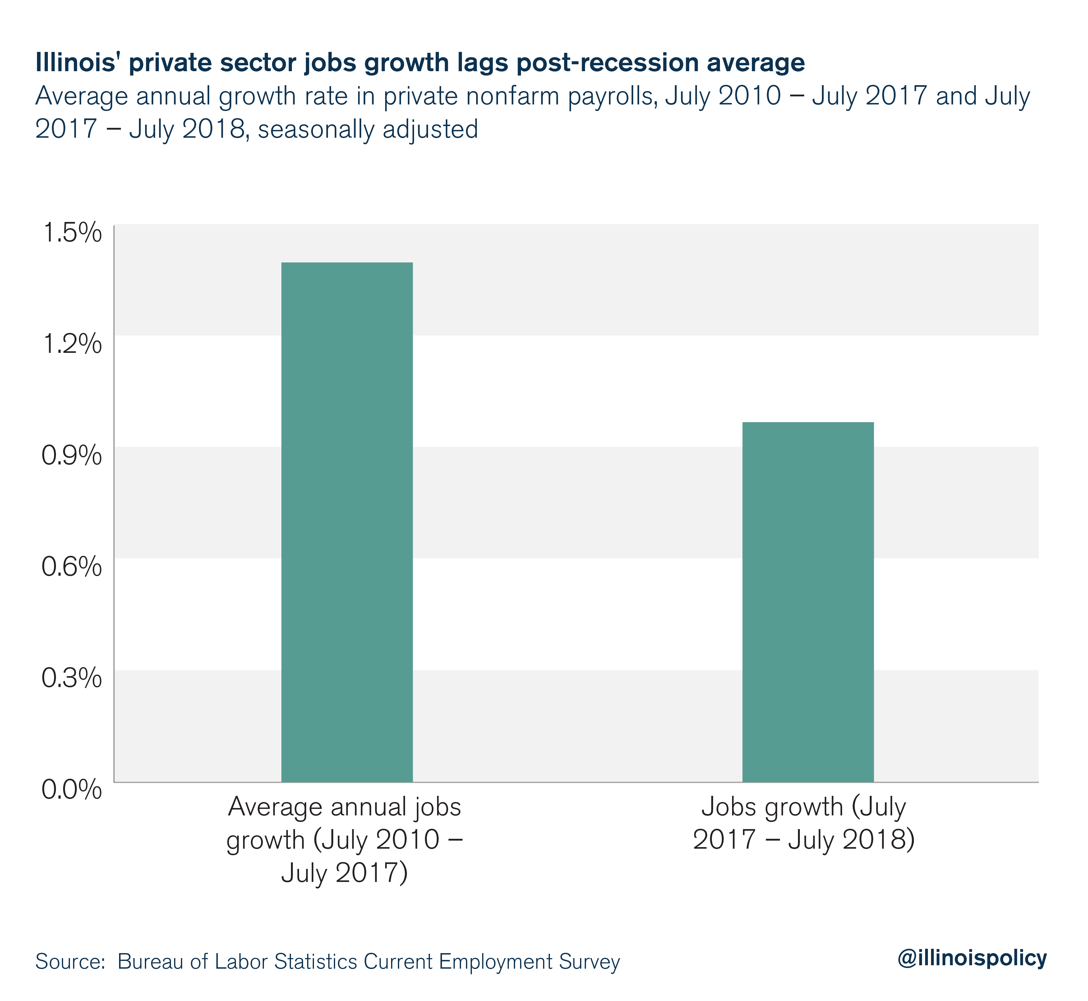 Illinois' private sector job growth lags post-recession average