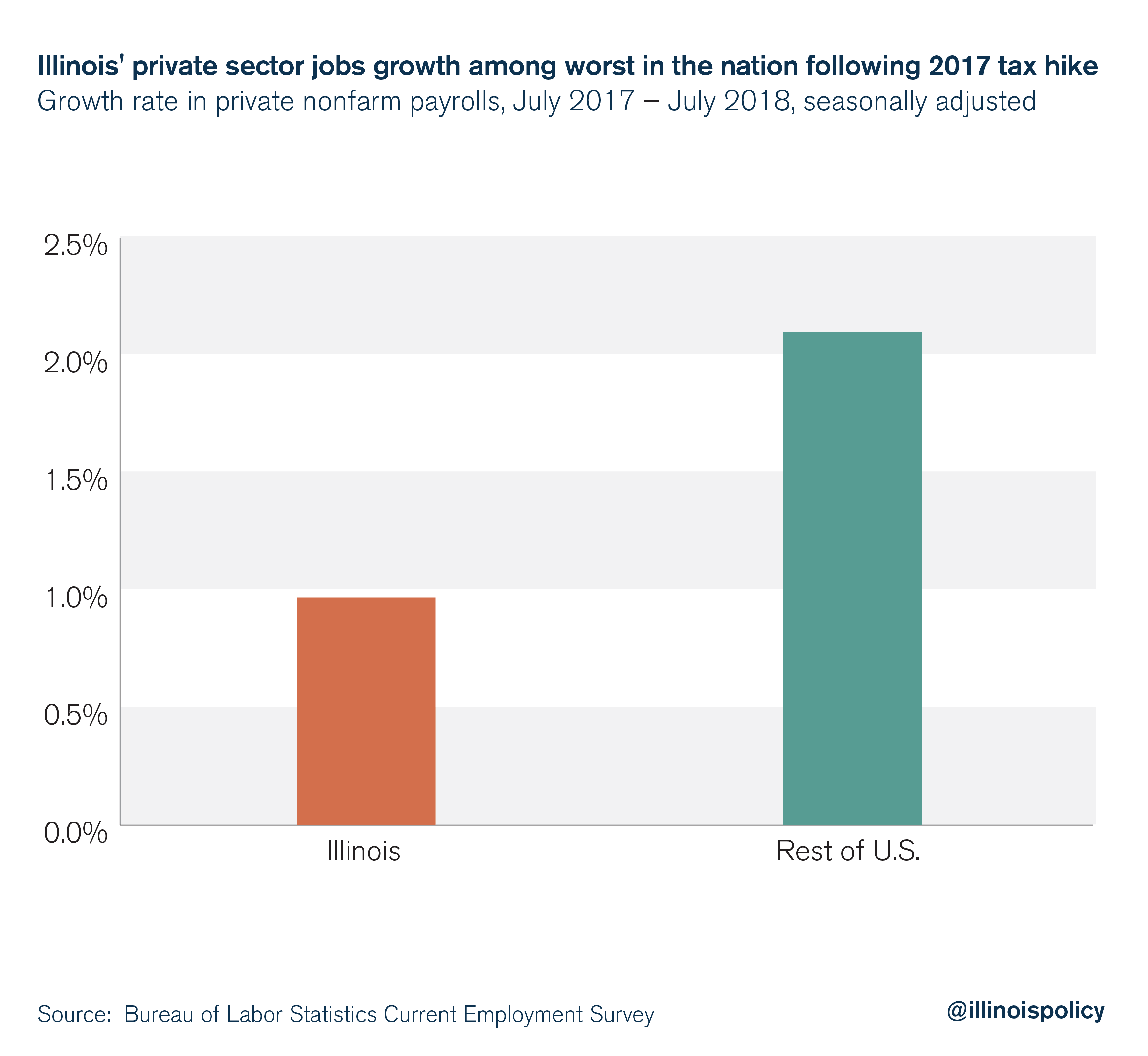 Illinois' private sector jobs growth among worst in the nation following 2017 tax hike