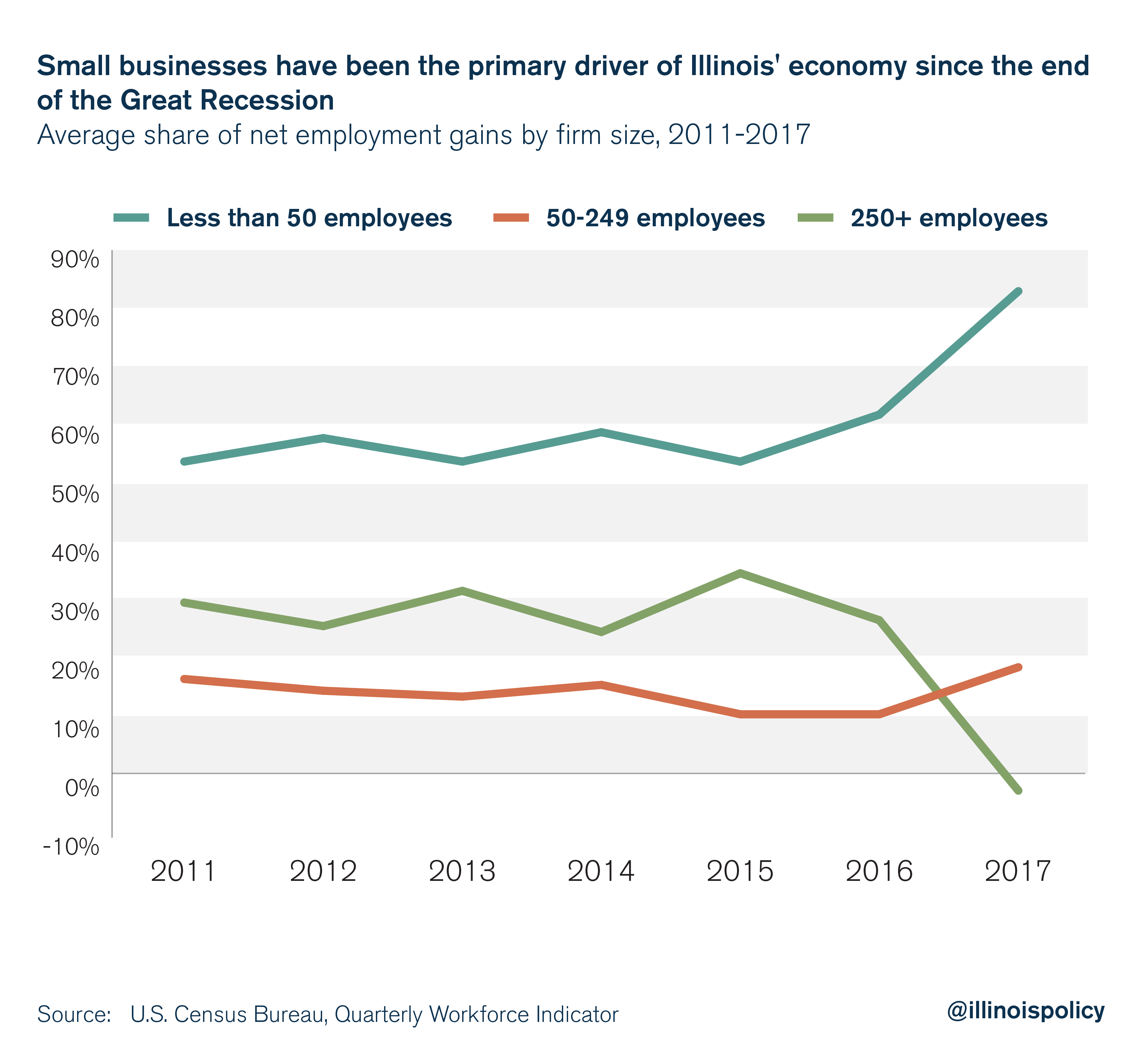 Small businesses have been the primary driver of Illinois' economy since the end of the great recession