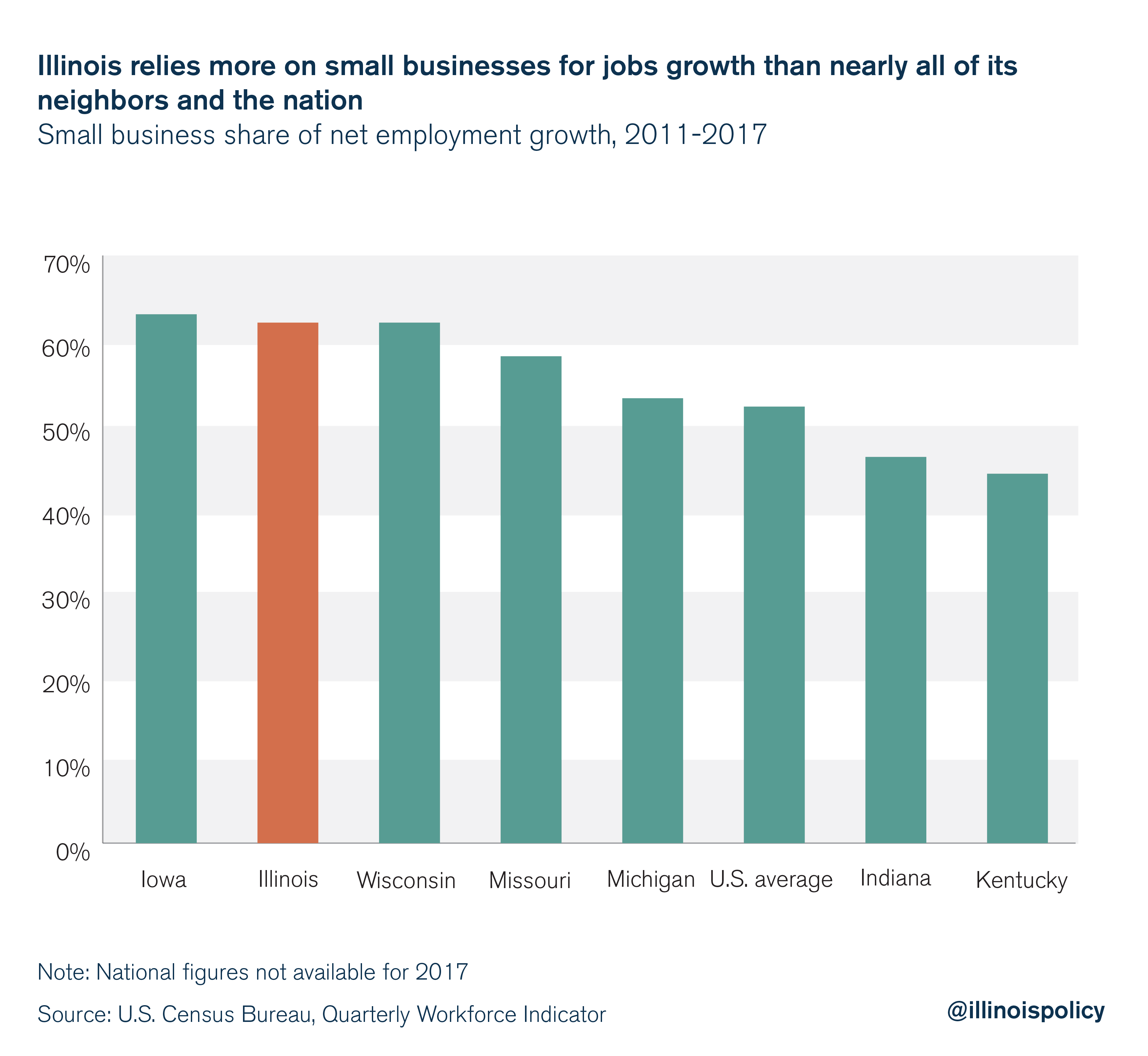 Illinois relies more on small businesses for jobs growth than nearly all of its neighbors and the nation