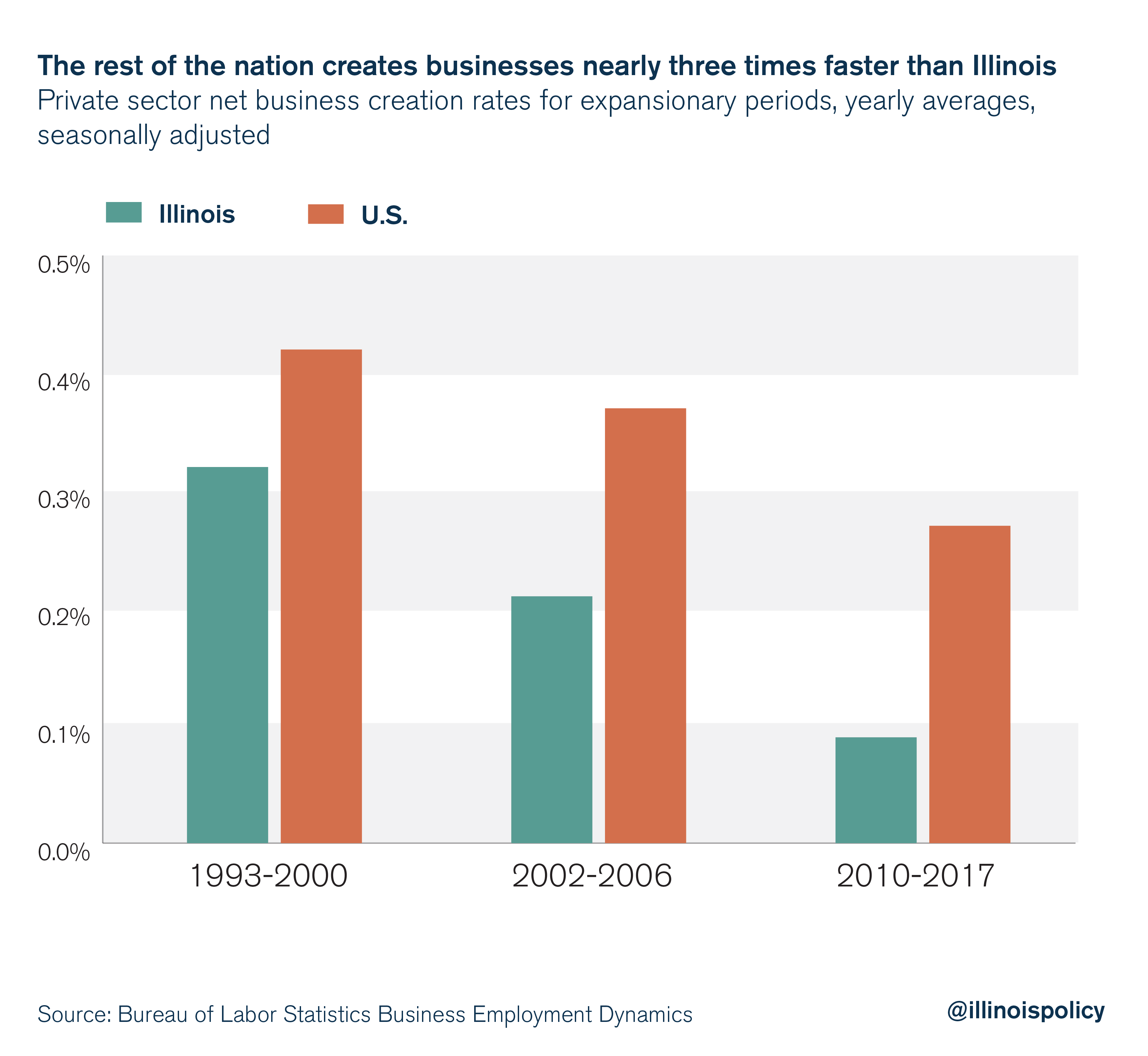 The rest of the nation creates businesses nearly three times faster than Illinois