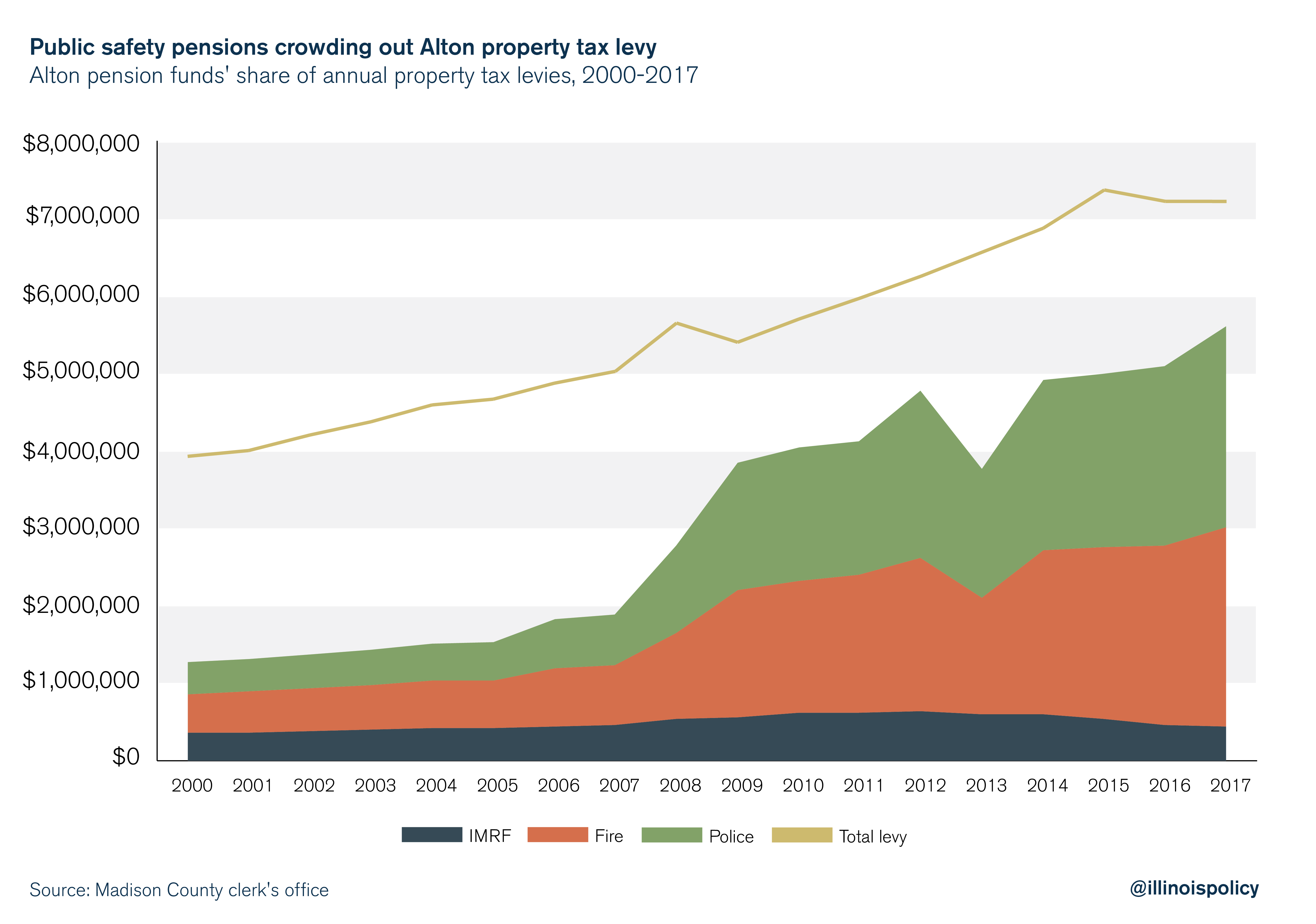 Public safety pensions crowding out Alton property tax levy