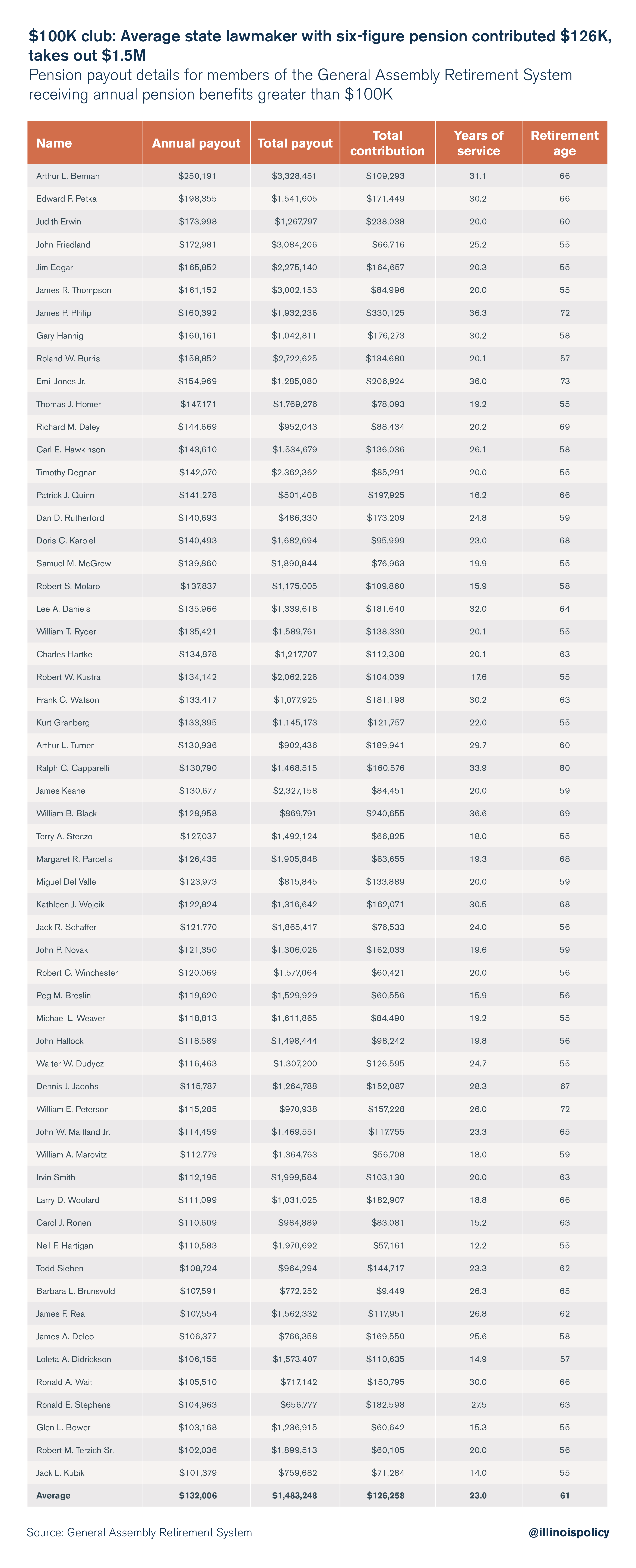 $100K club: Average state lawmaker with six-figure pension contributed $126K, takes out $1.5M