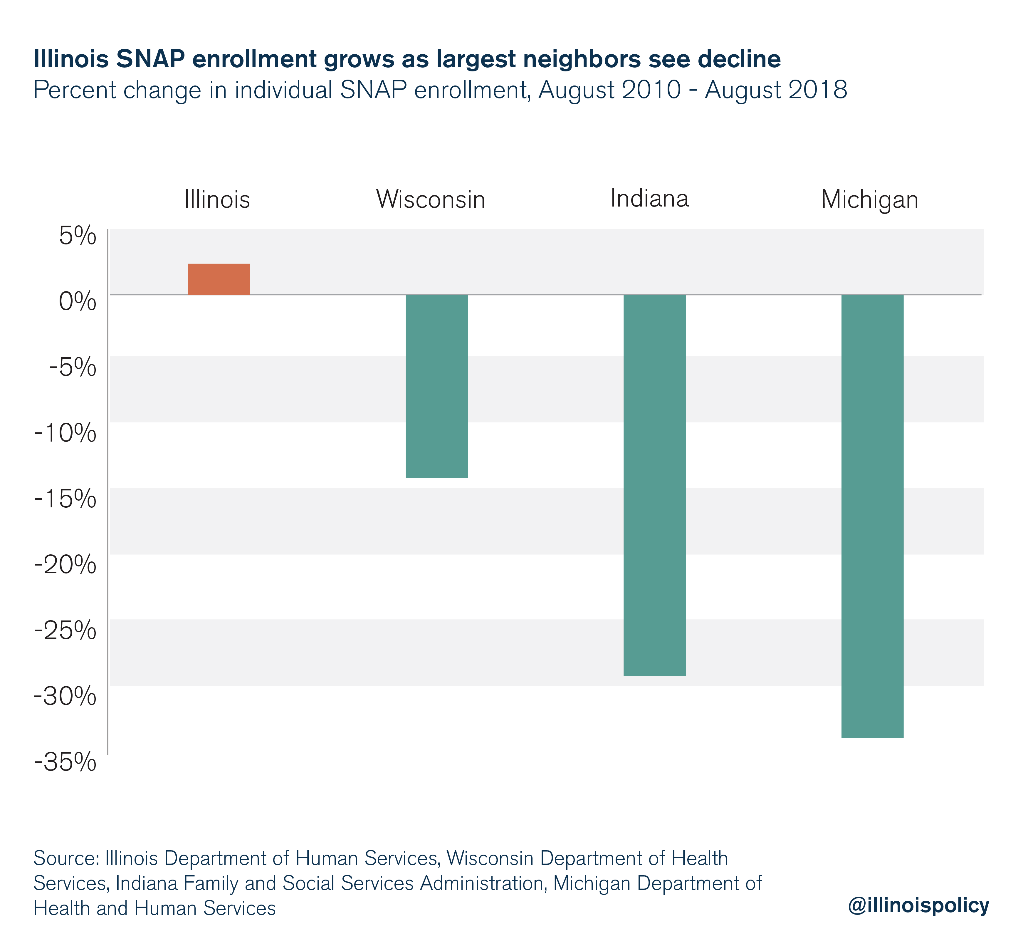 Illinois SNAP enrollment grows as largest neighbors see decline