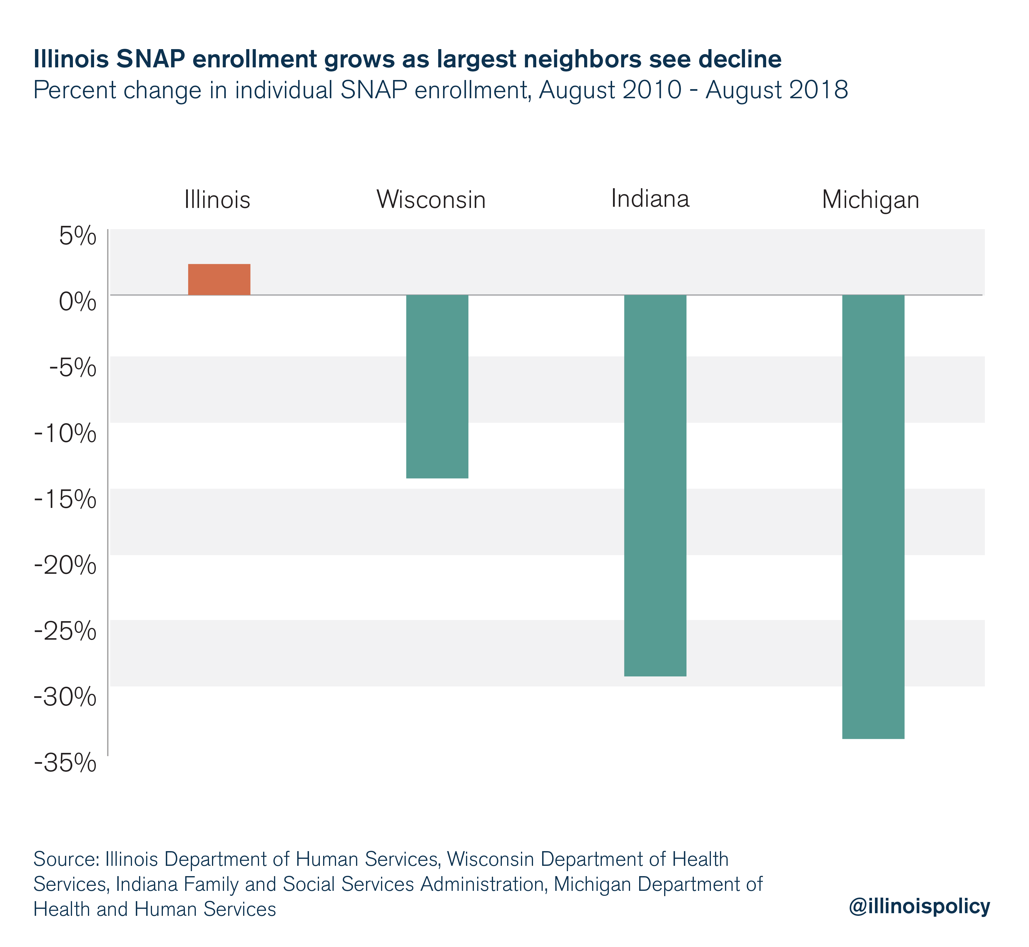 This Thanksgiving, food stamps will buy nearly 14 percent of