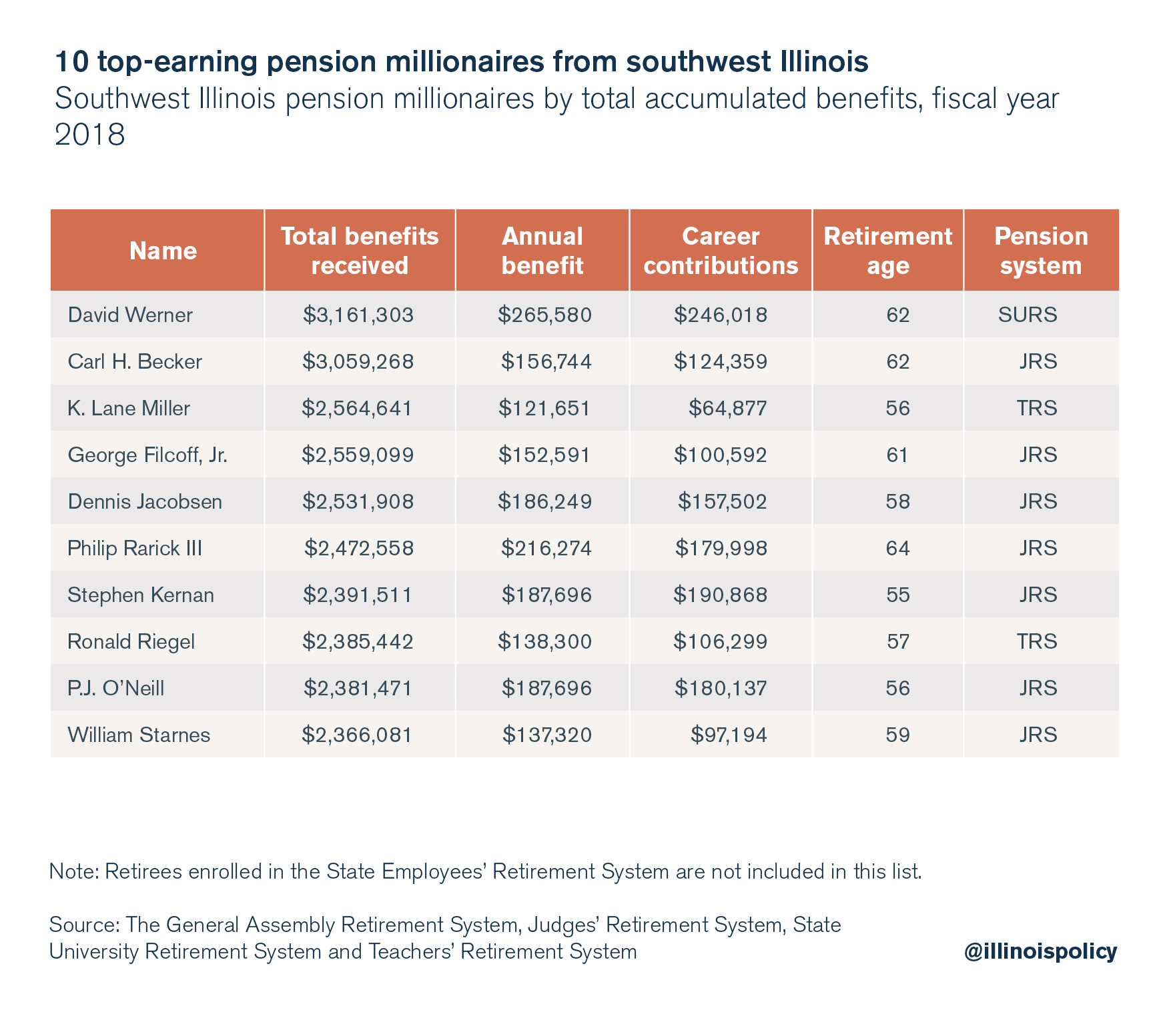 Illinois top pensioners