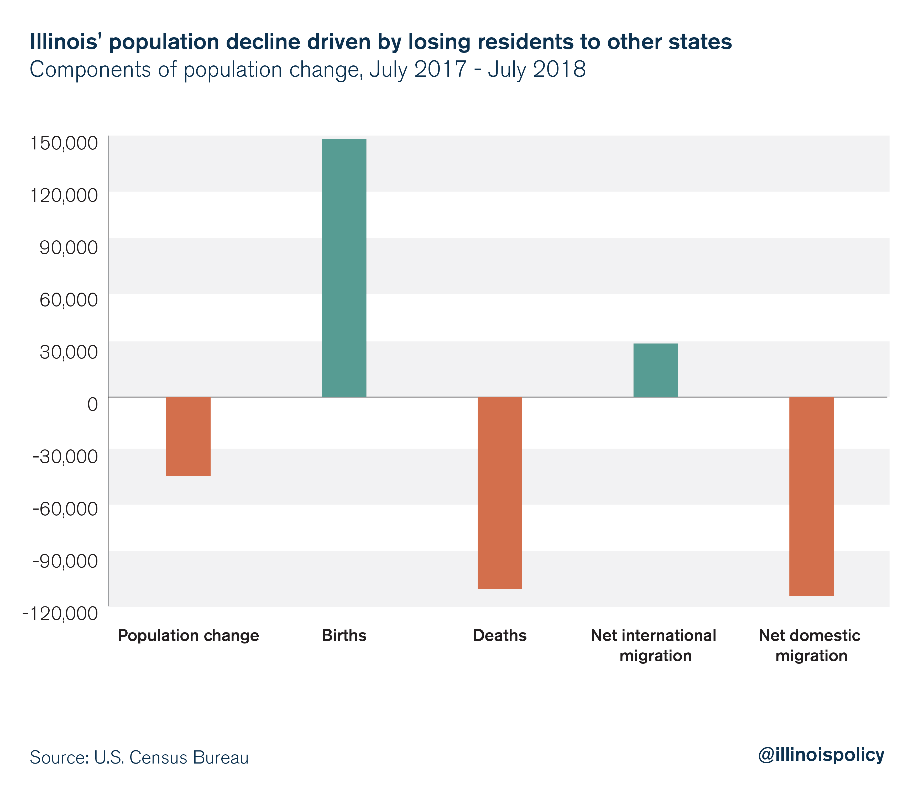 Illinois population outmigration