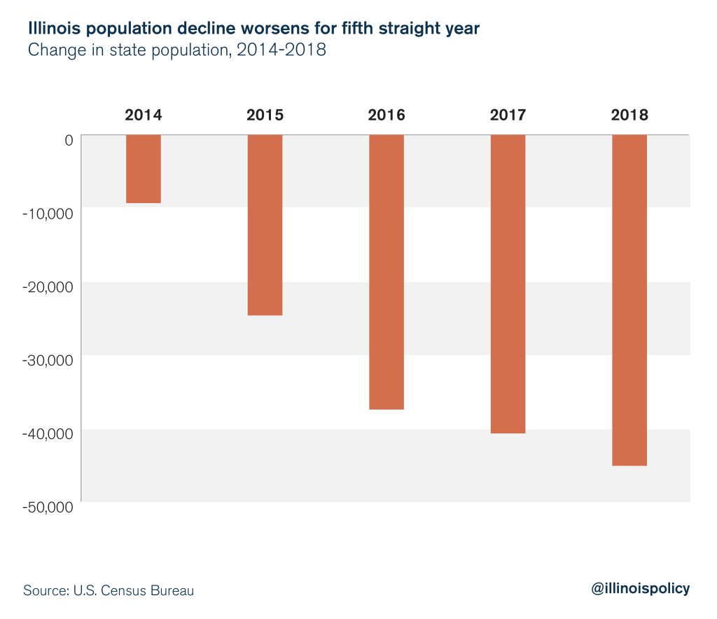 Illinois Population Loss Worsens For 5th Straight Year