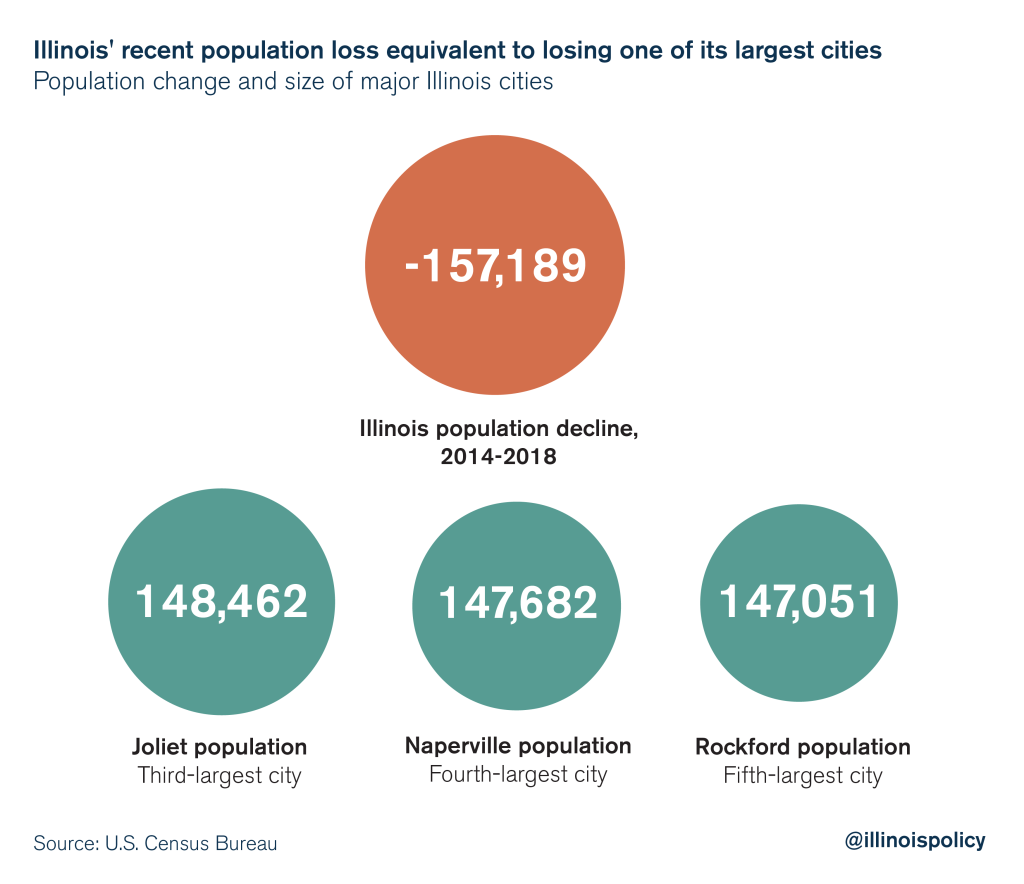 Illinois population loss worsens for 5th straight year
