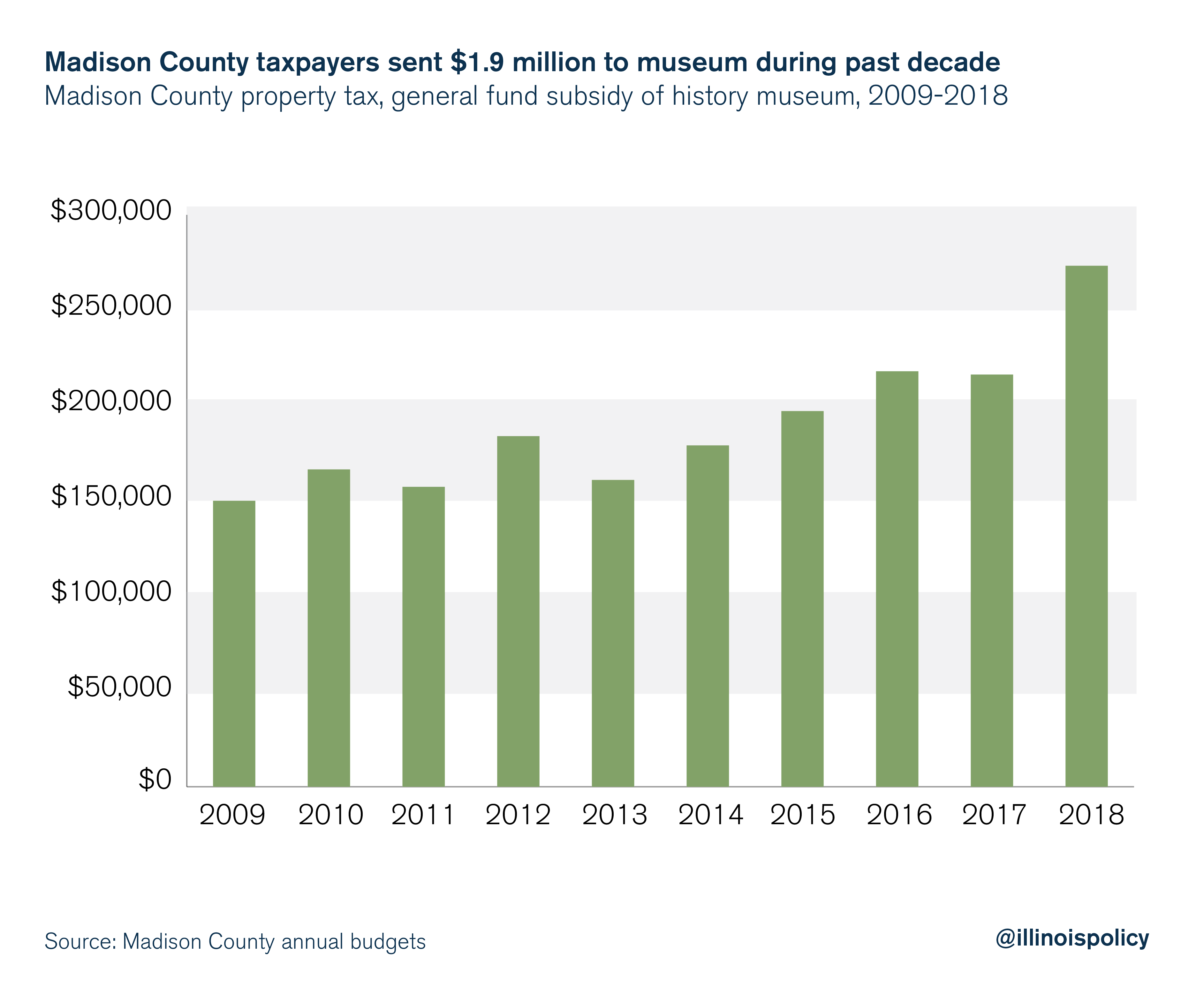 Madison County taxpayers sent $1.9 million to museum during past decade