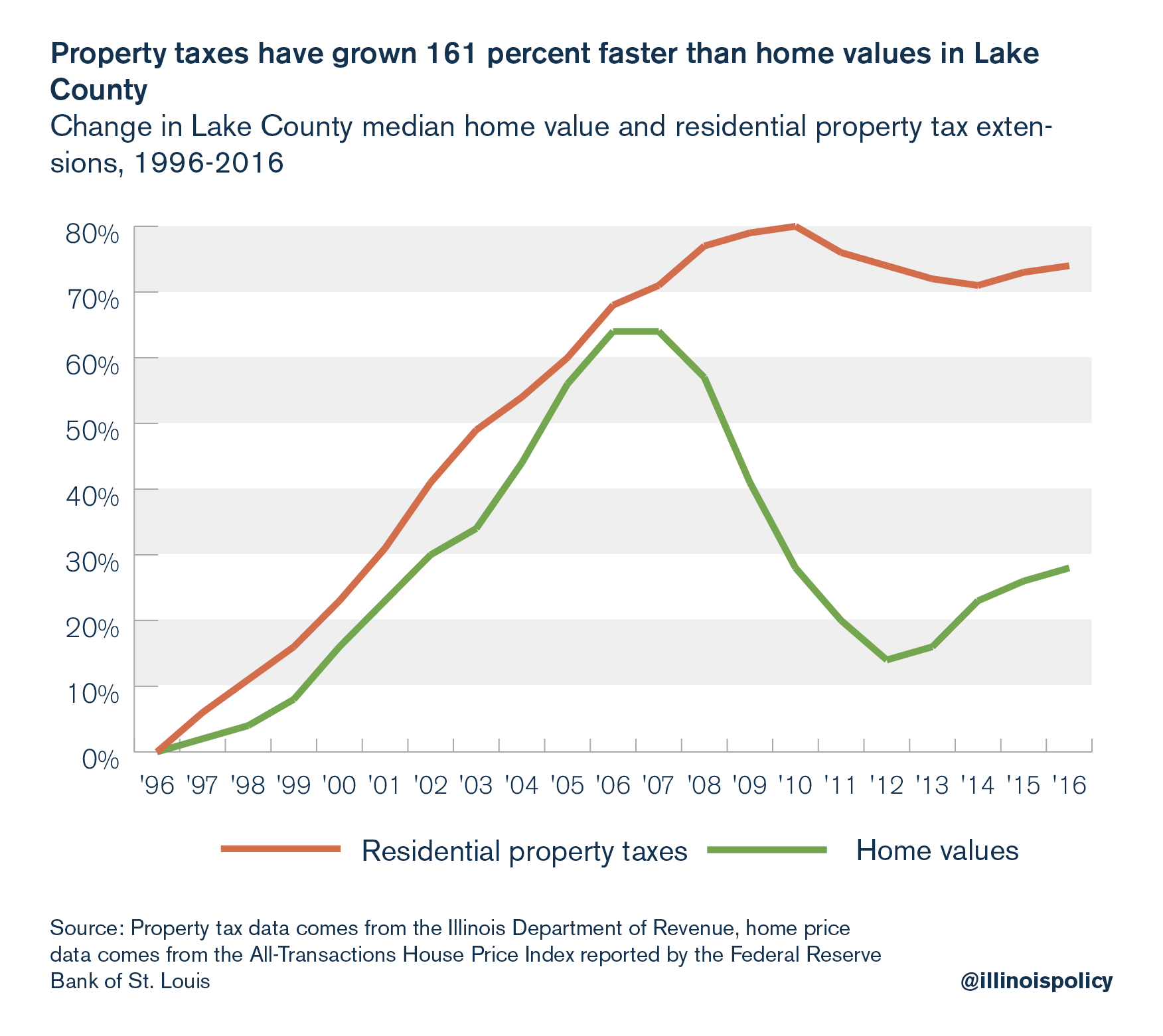 Property taxes have grown 161 percent faster than home values in Lake County