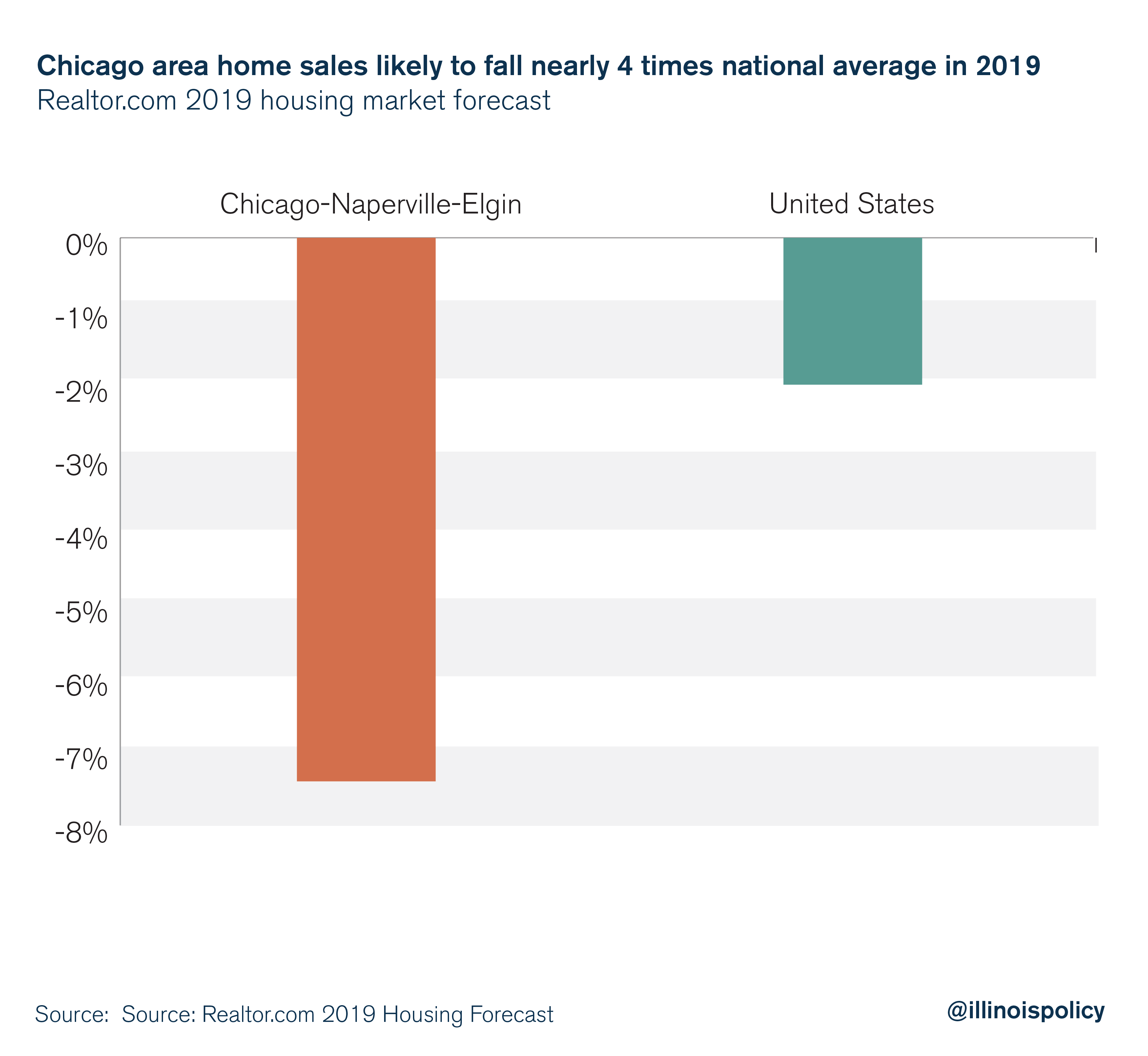 Chicago area home sales likely to fall nearly 4 times national average in 2019