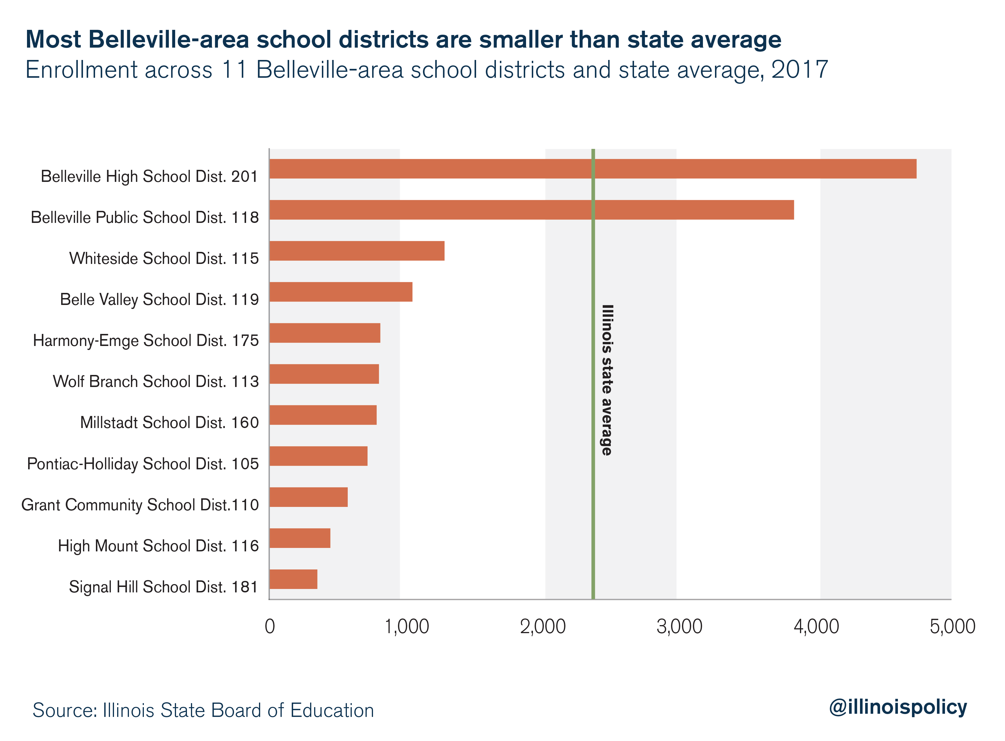Most Belleville-area school districts are smaller than state average