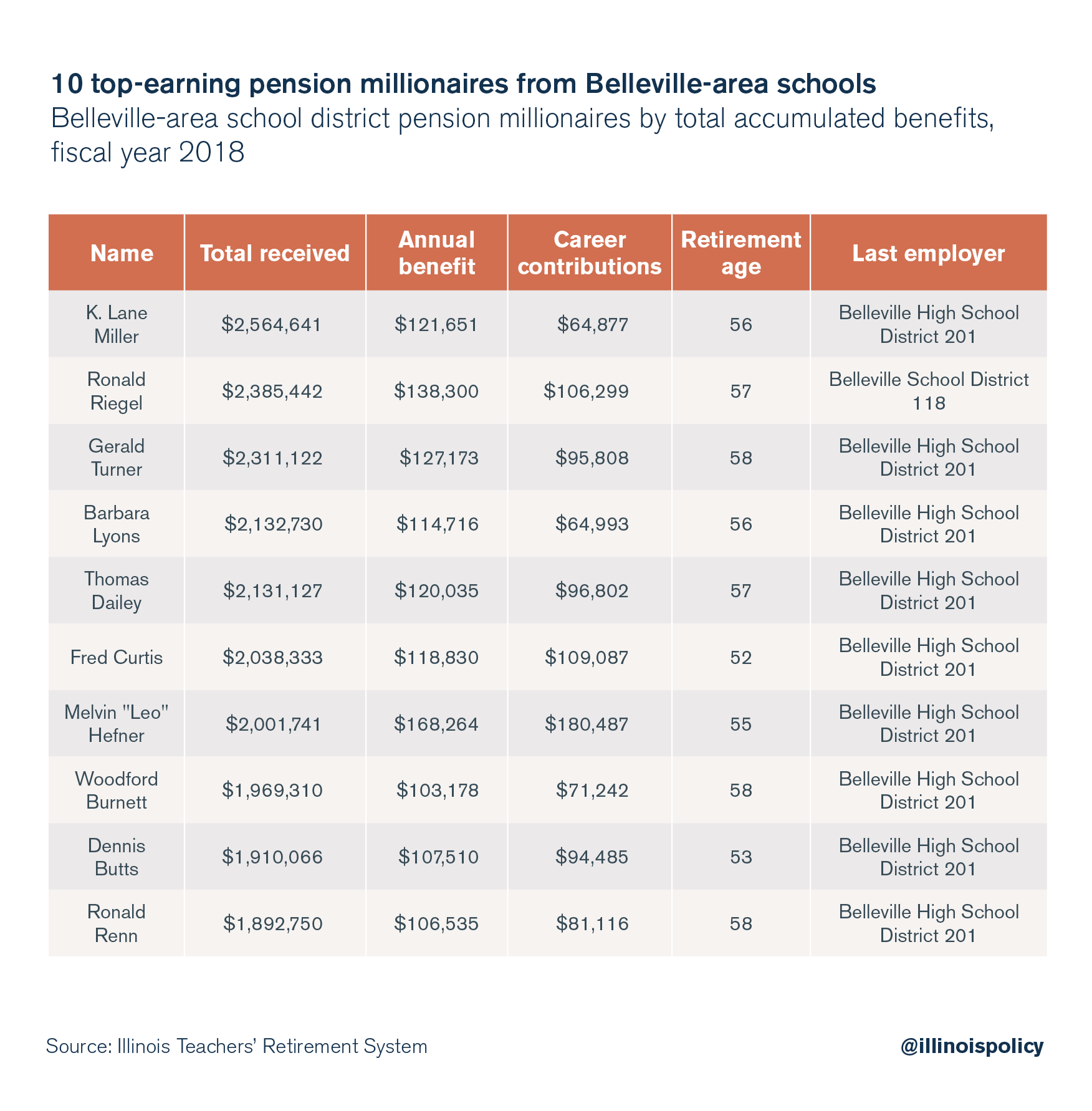 10 top-earning pension millionaire from Belleville area schools