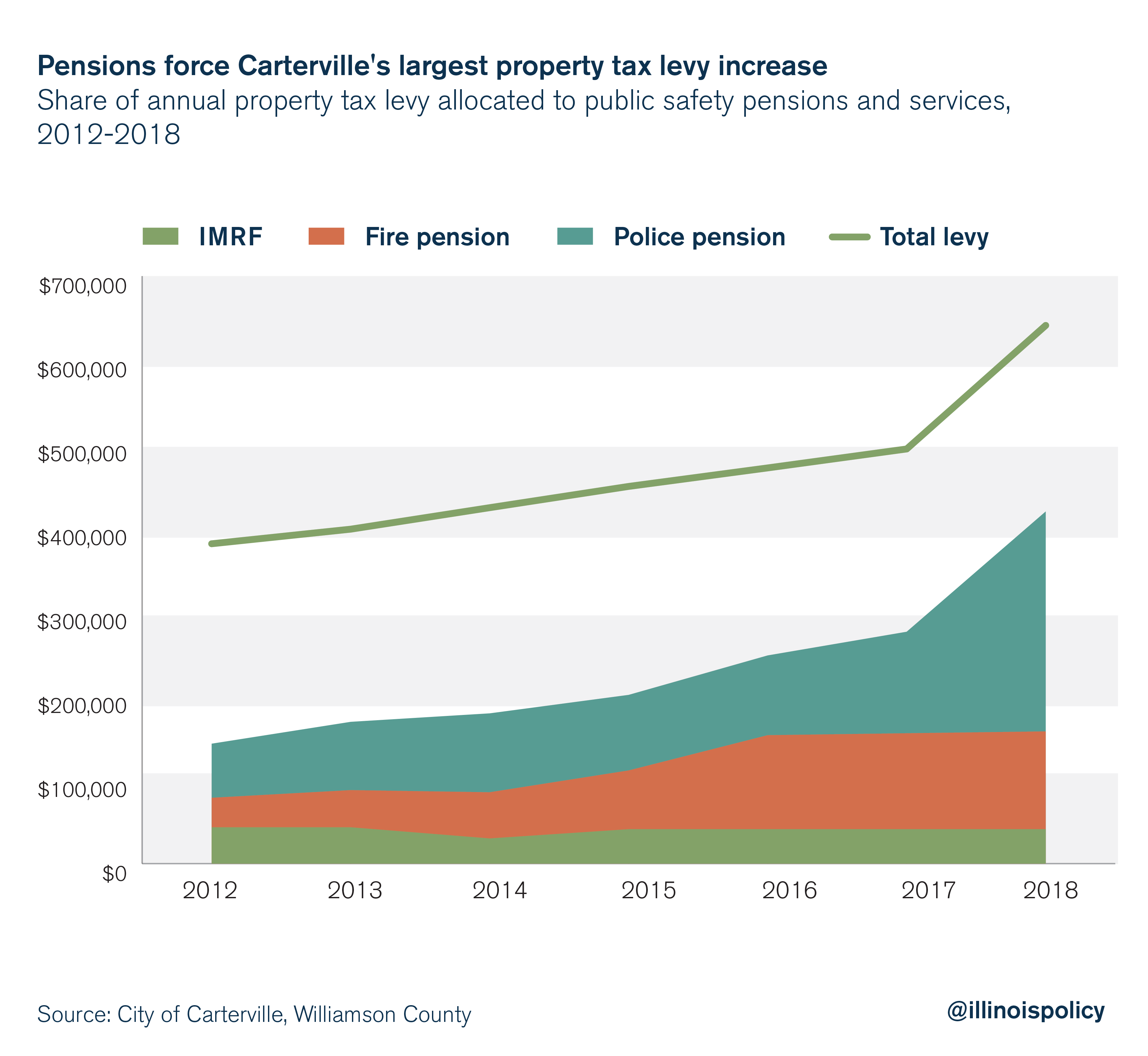 Pensions force Carterville's largest property tax levy increase
