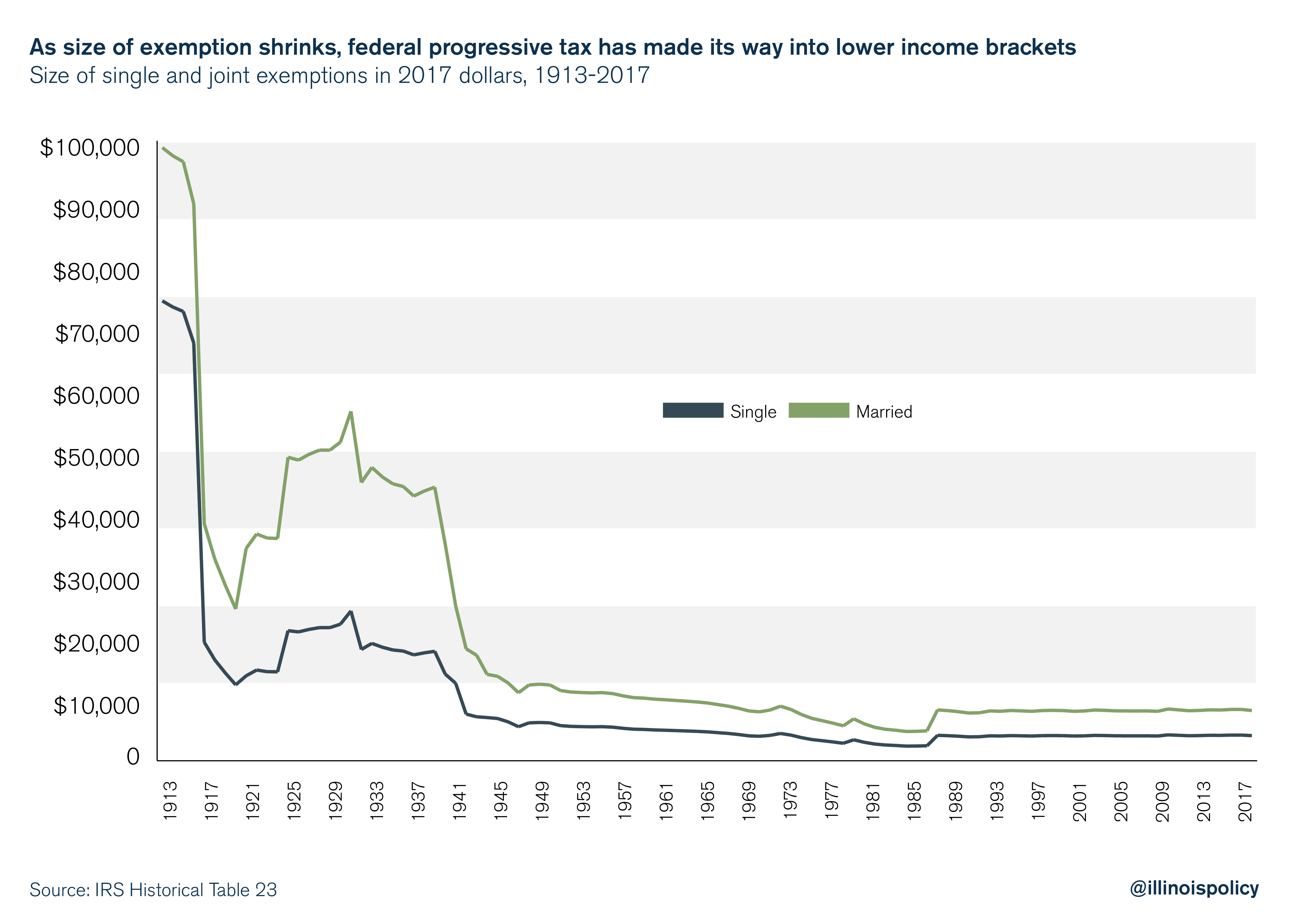 federal progressive tax