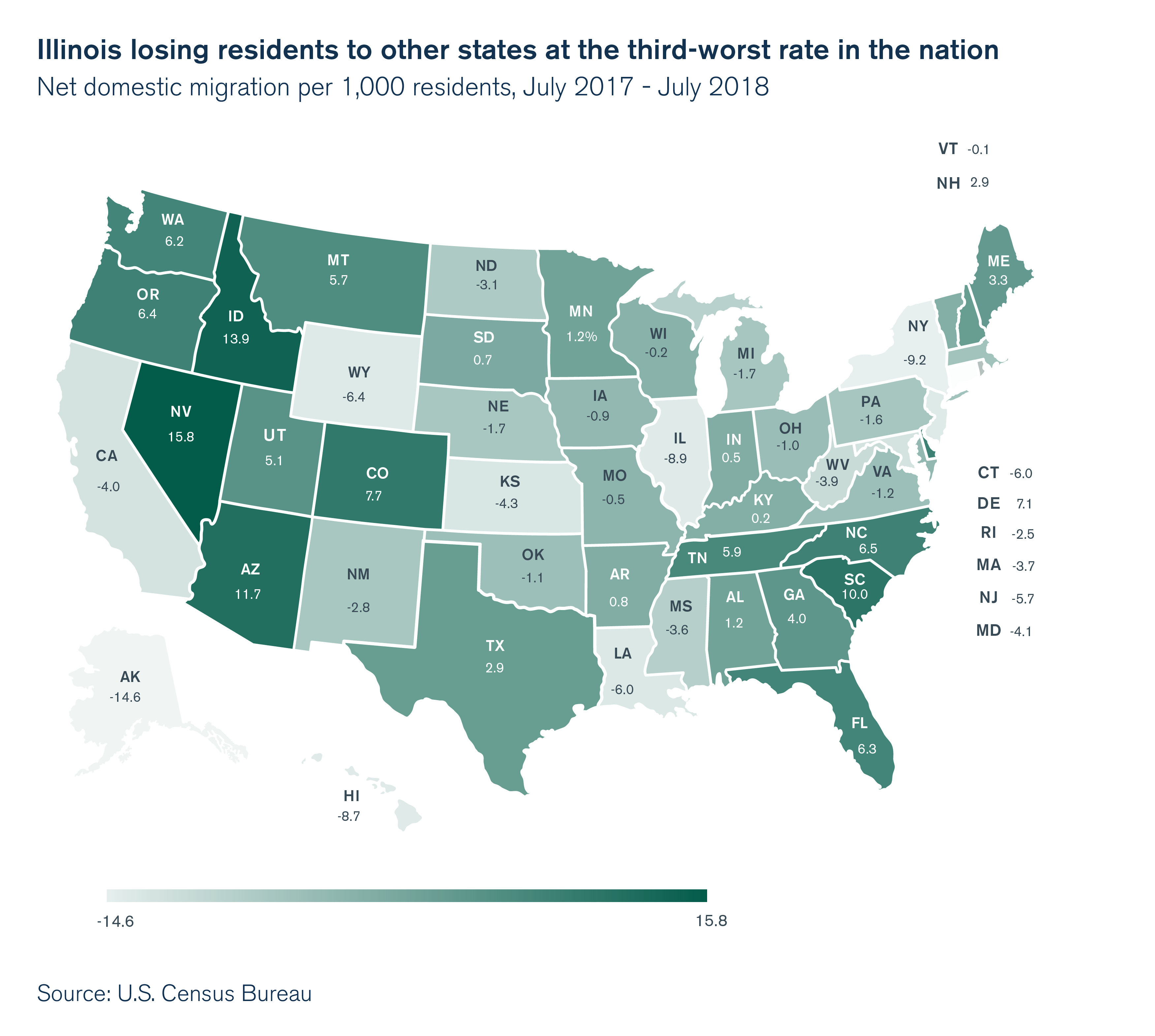 Illinois population loss worsens for 5th straight year