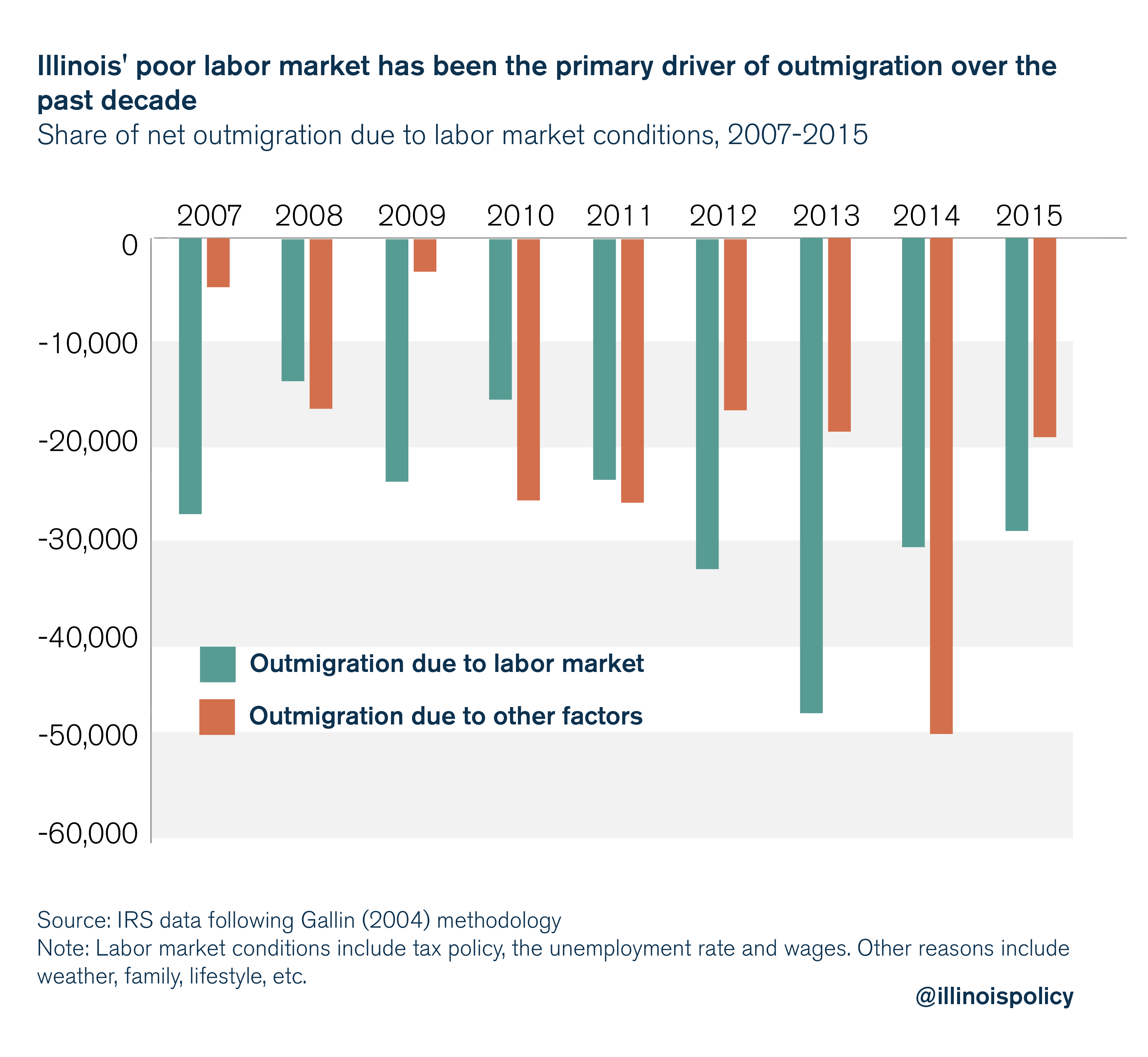 illinois' poor labor market has been the primary driver of outmigration over the past decade