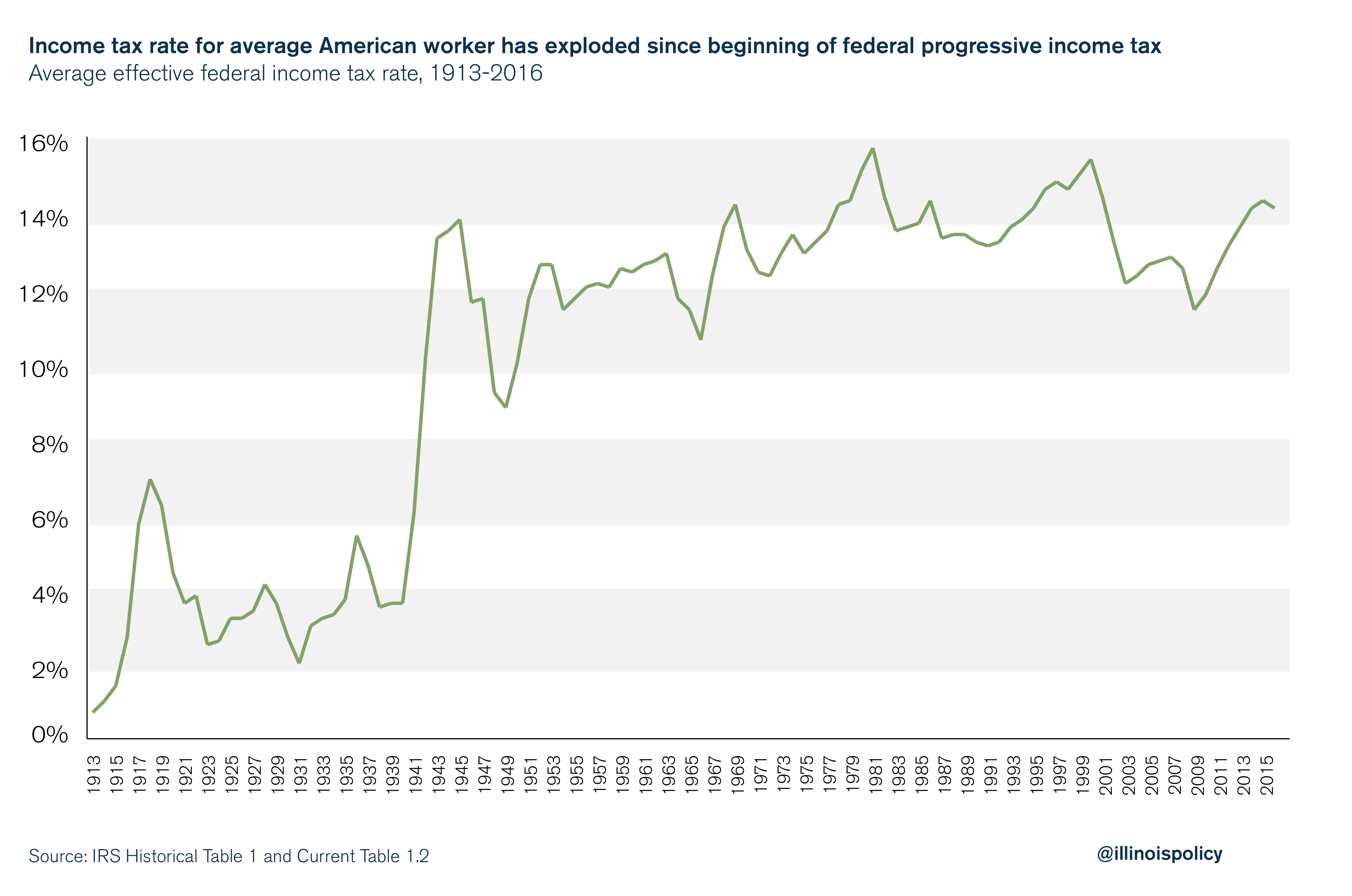 Illinois income tax rate