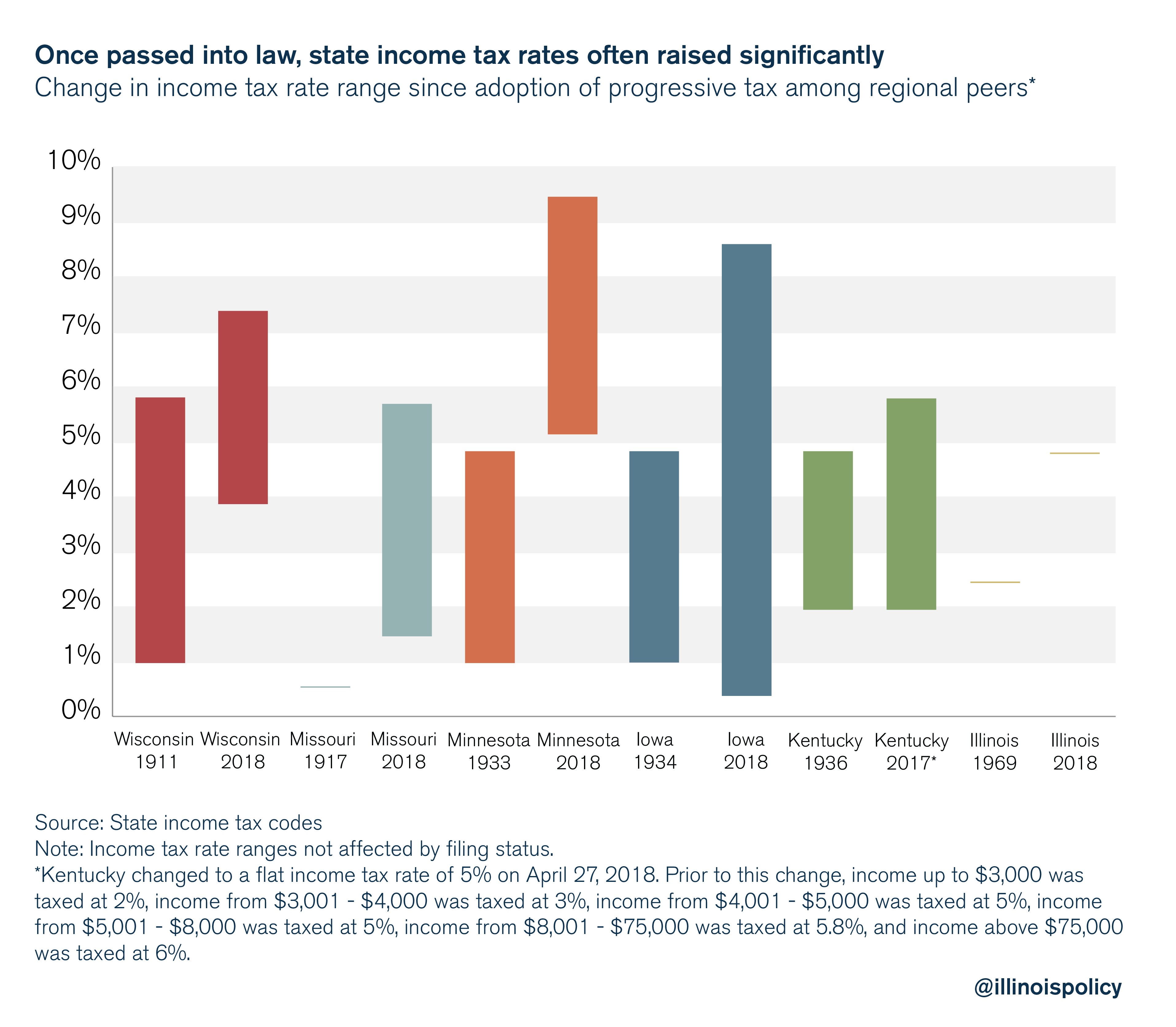 state income tax rates