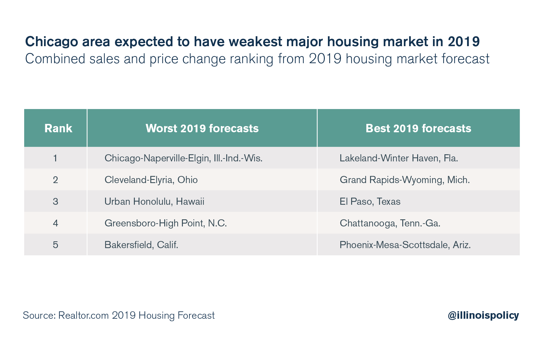 Chicago area expected to have weakest major housing market in 2019