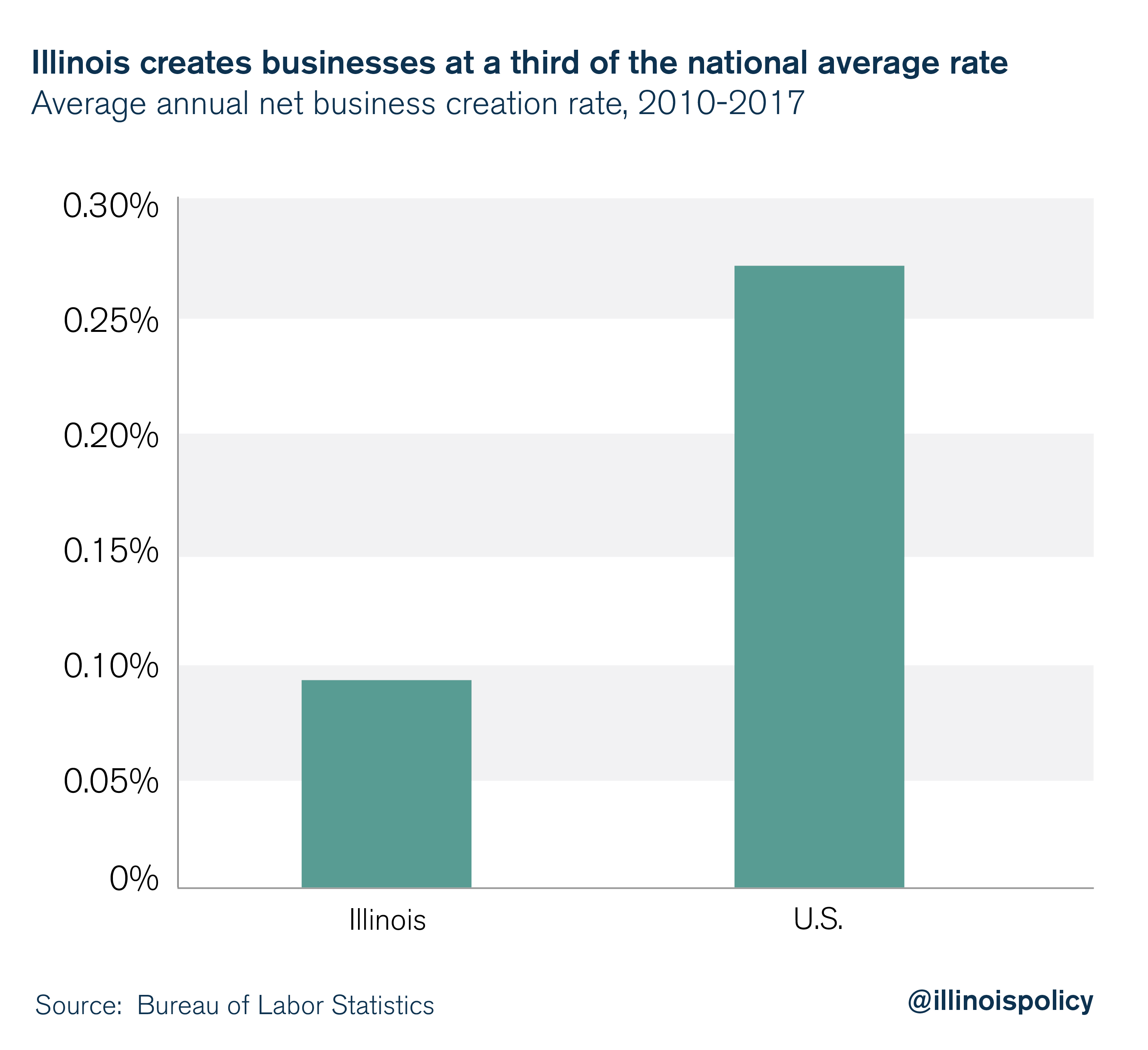 Illinois creates businesses at a third of the national rate
