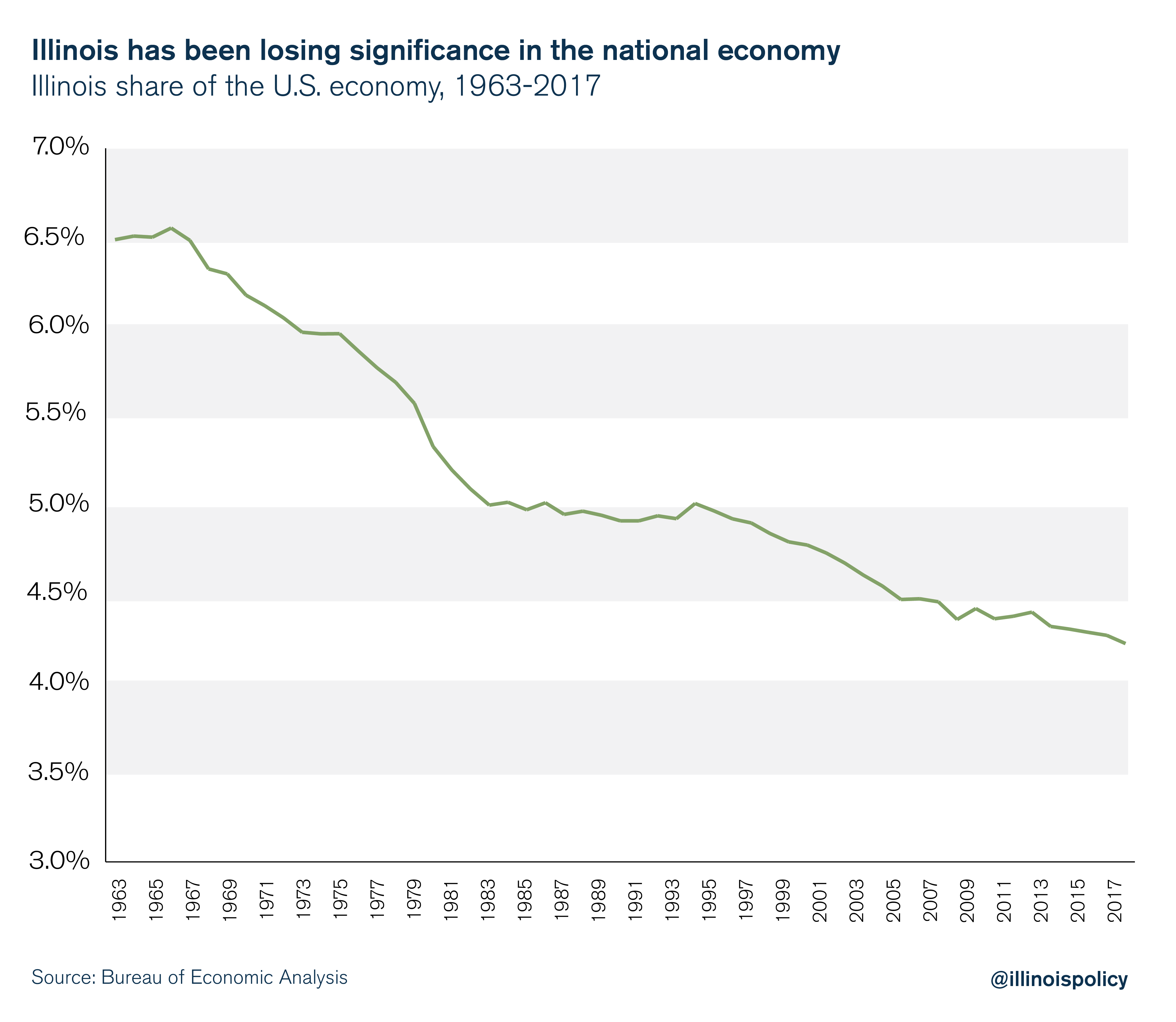 Illinois has been losing significance in the national economy