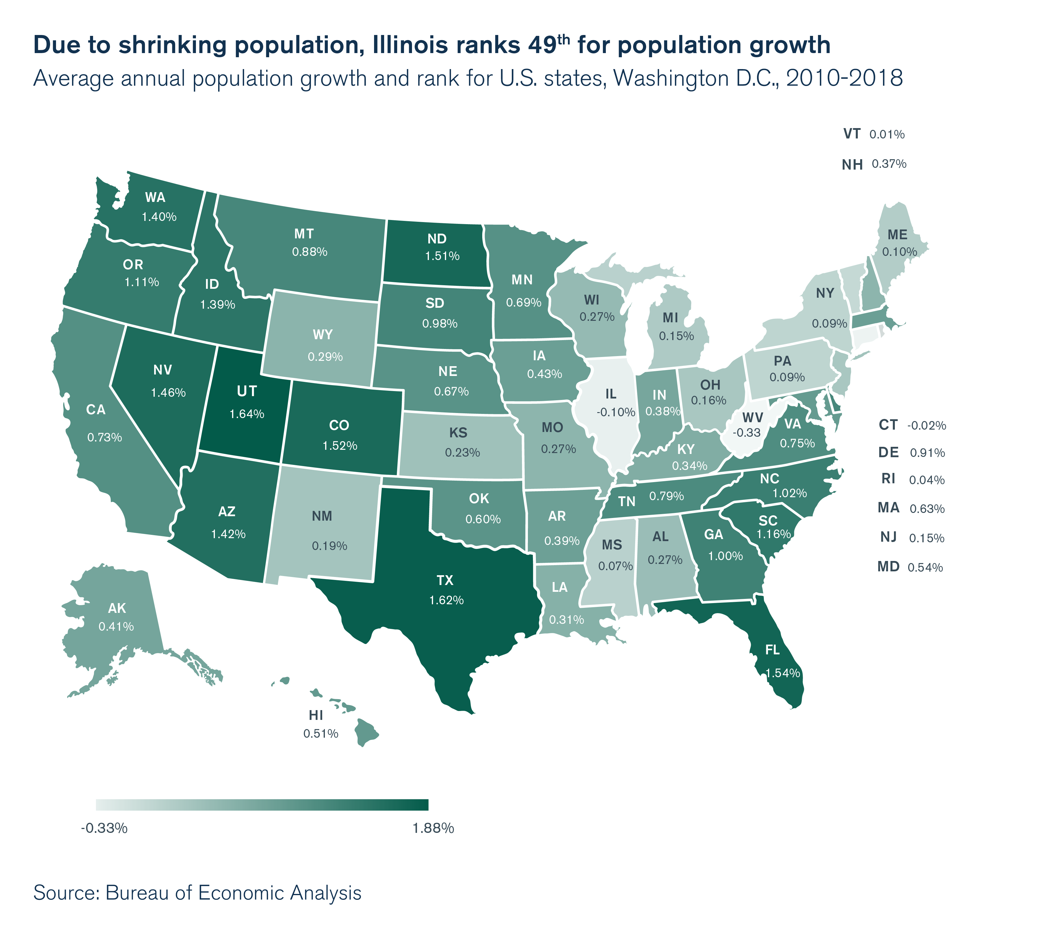 Due to shrinking population, Illinois ranks 49th for population growth