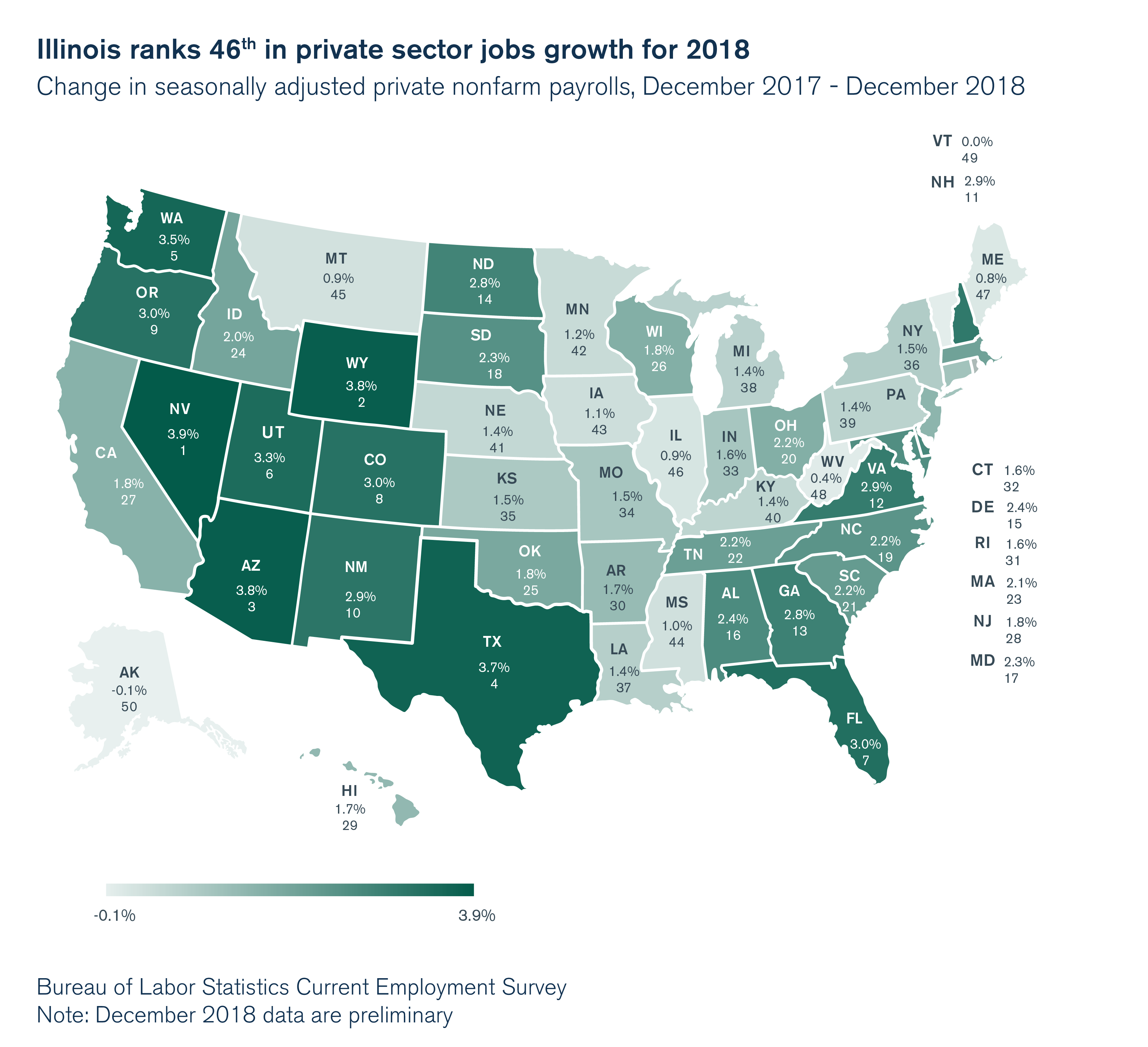 Illinois ranks 46th in private sector jobs growth for 2018