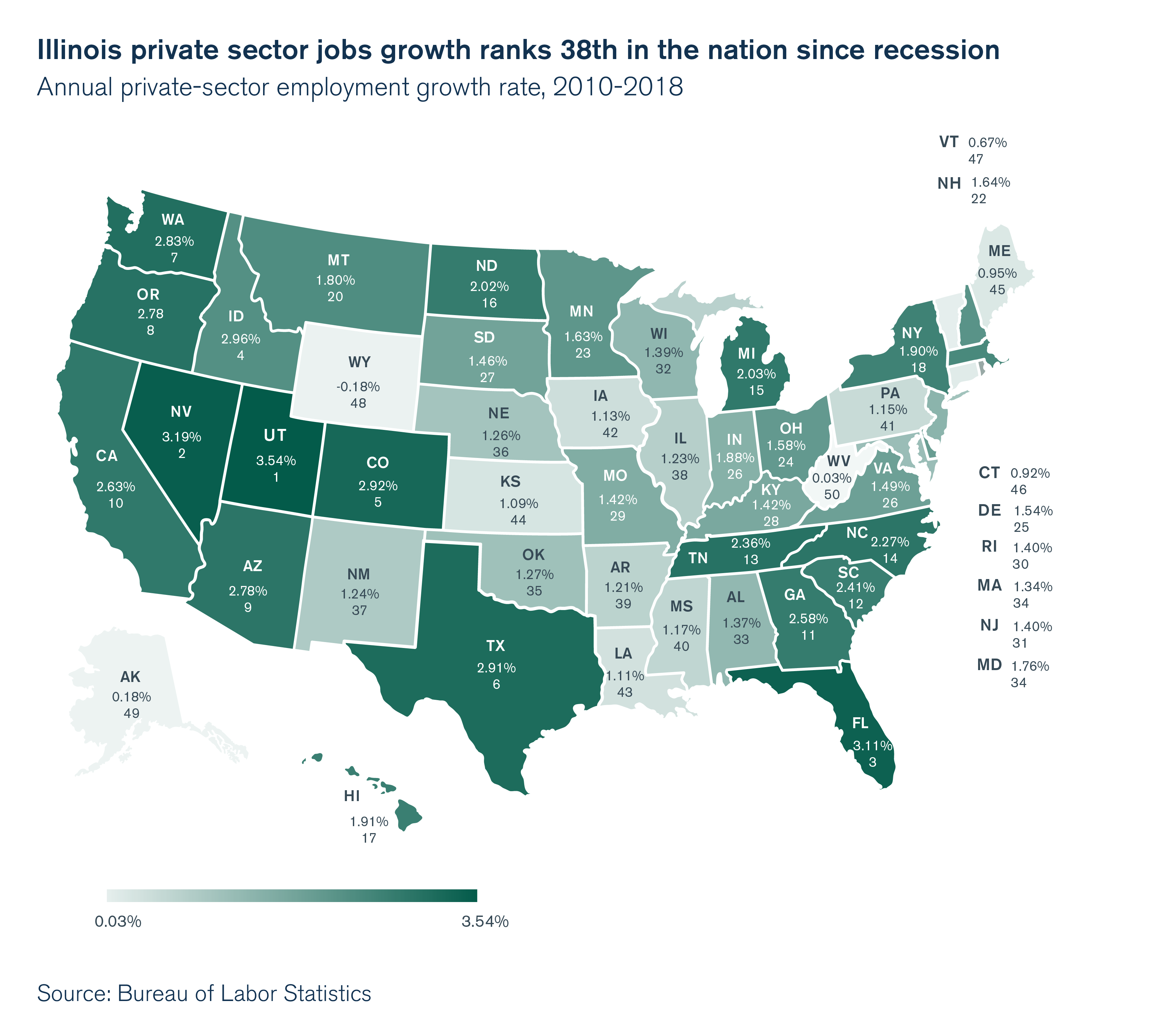 Illinois private sector jobs growth ranks 38th in the nation since recession
